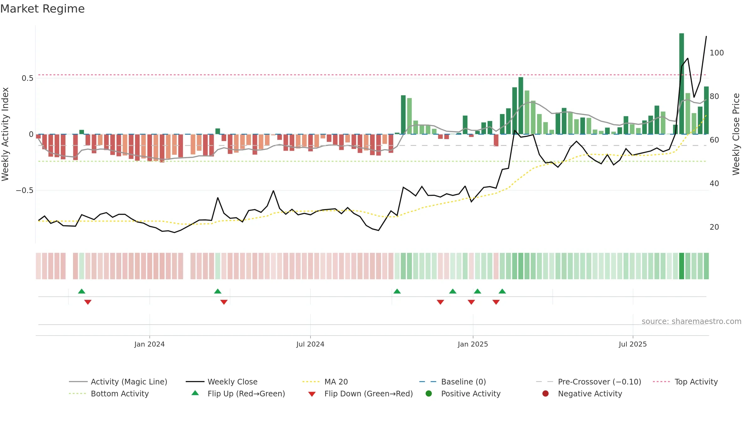 688629 weekly Market Snapshot chart, closing 2025-09-22.