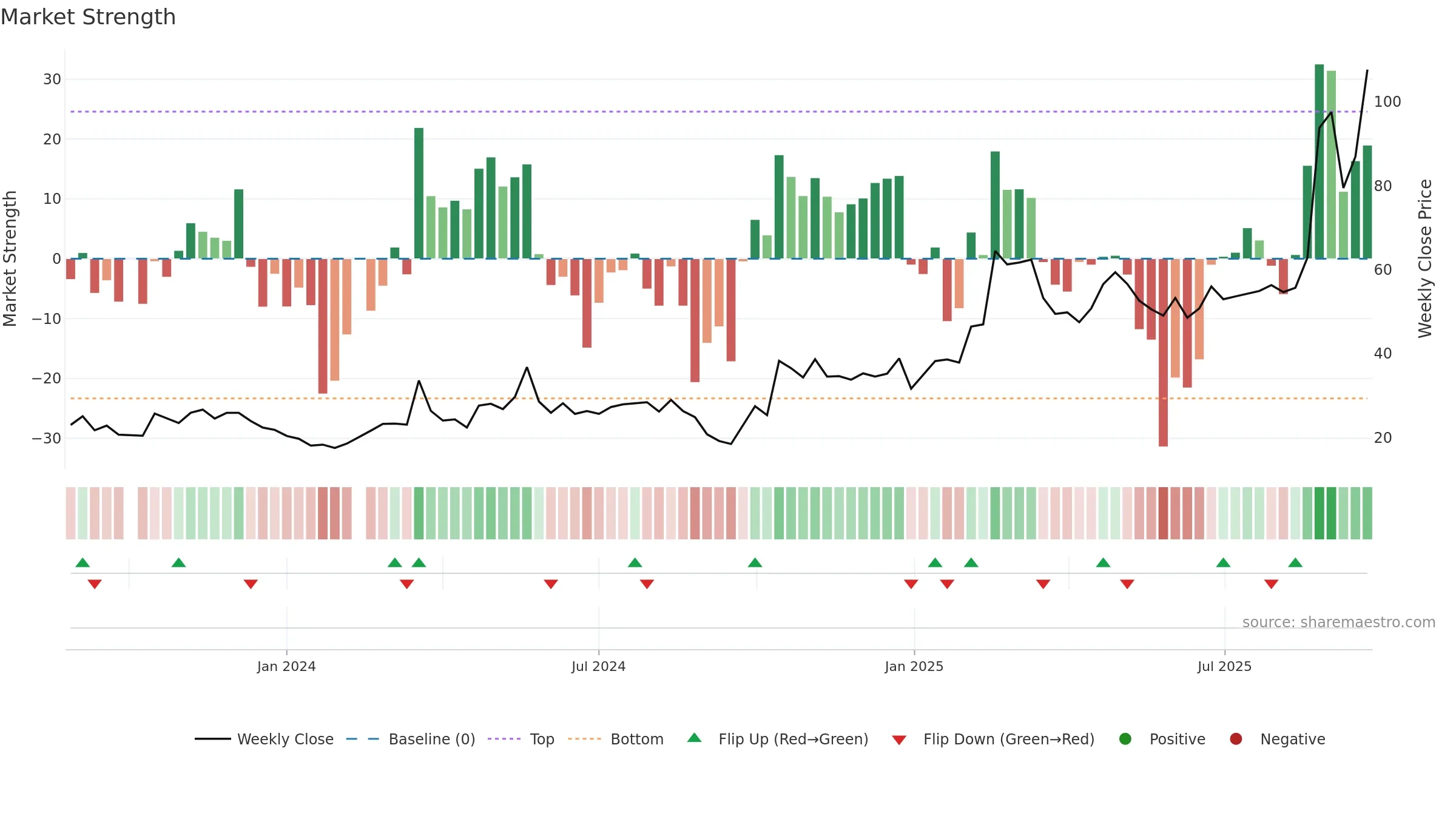 688629 weekly Market Strength chart, closing 2025-09-22.