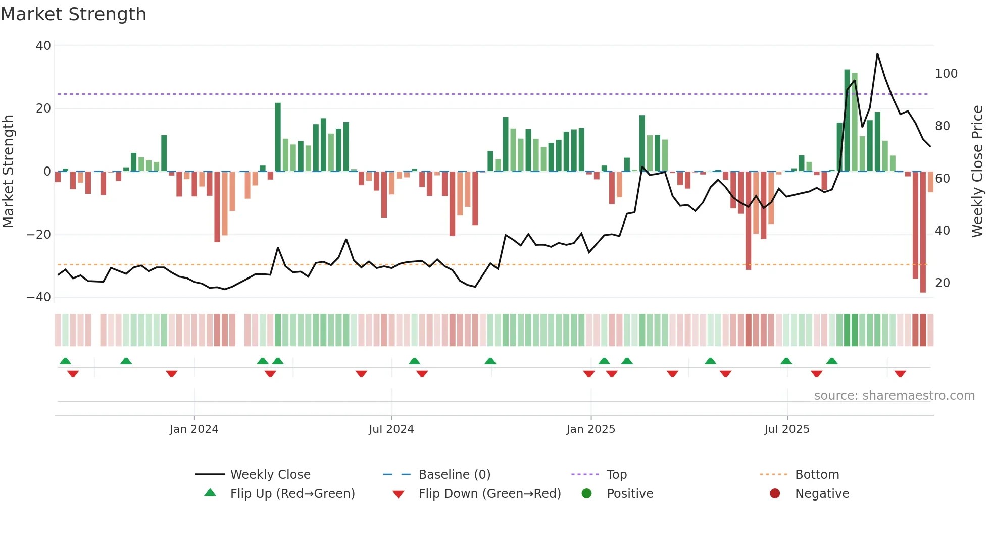688629 weekly Market Strength chart