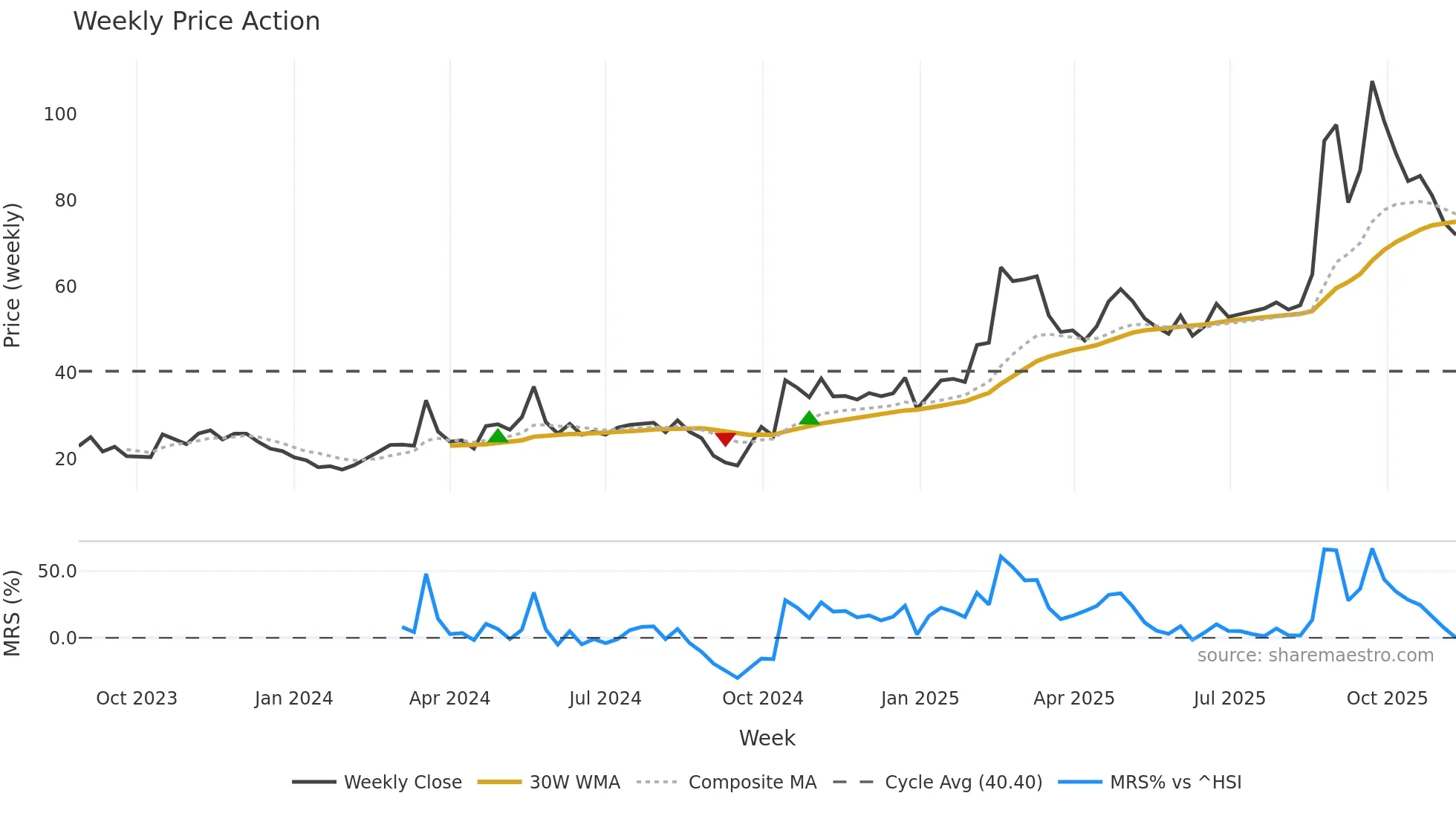 688629 weekly Price Action chart, closing 2025-11-10
