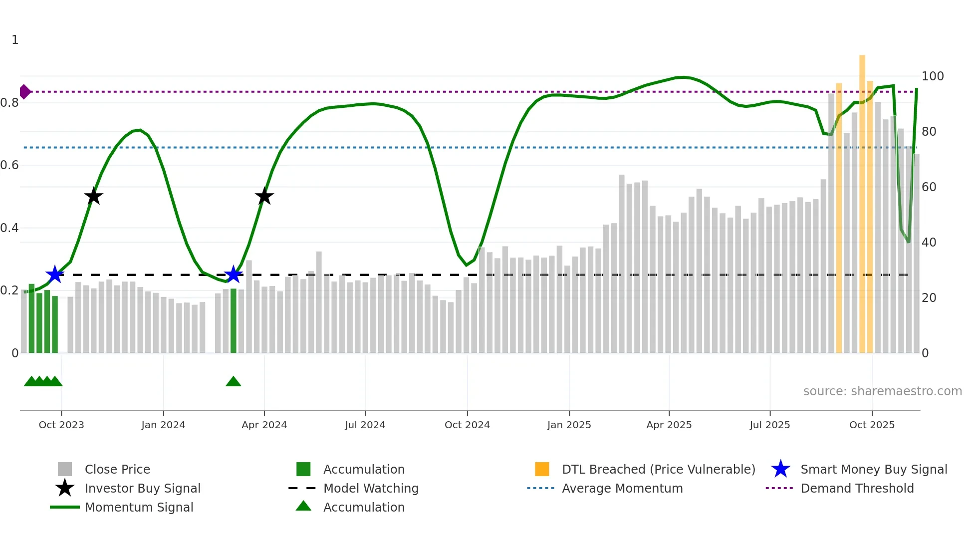 688629 weekly Smart Money chart