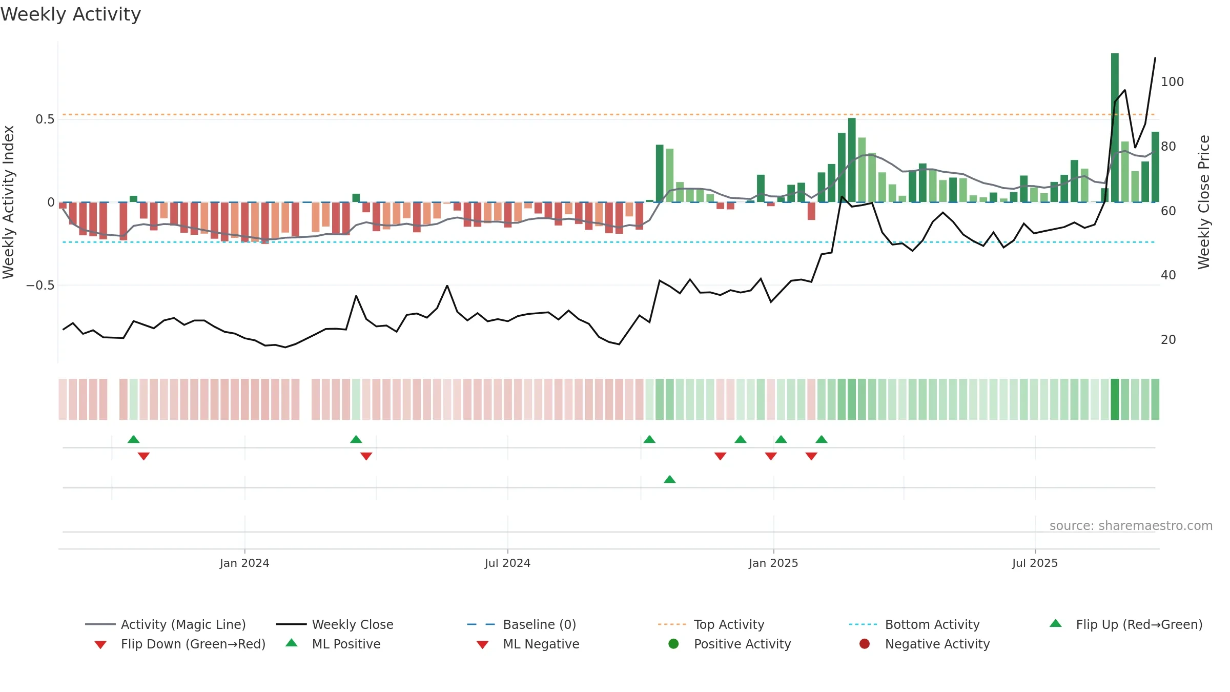 688629 weekly Activity chart, closing 2025-09-22.