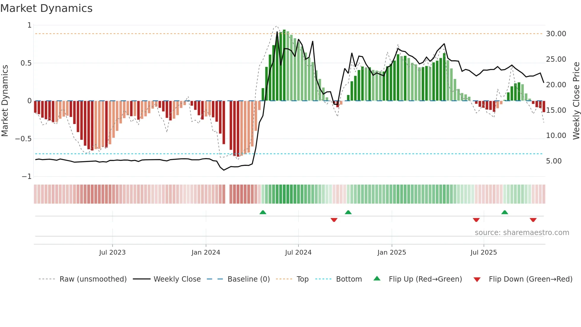 300641 weekly Market Dynamics chart
