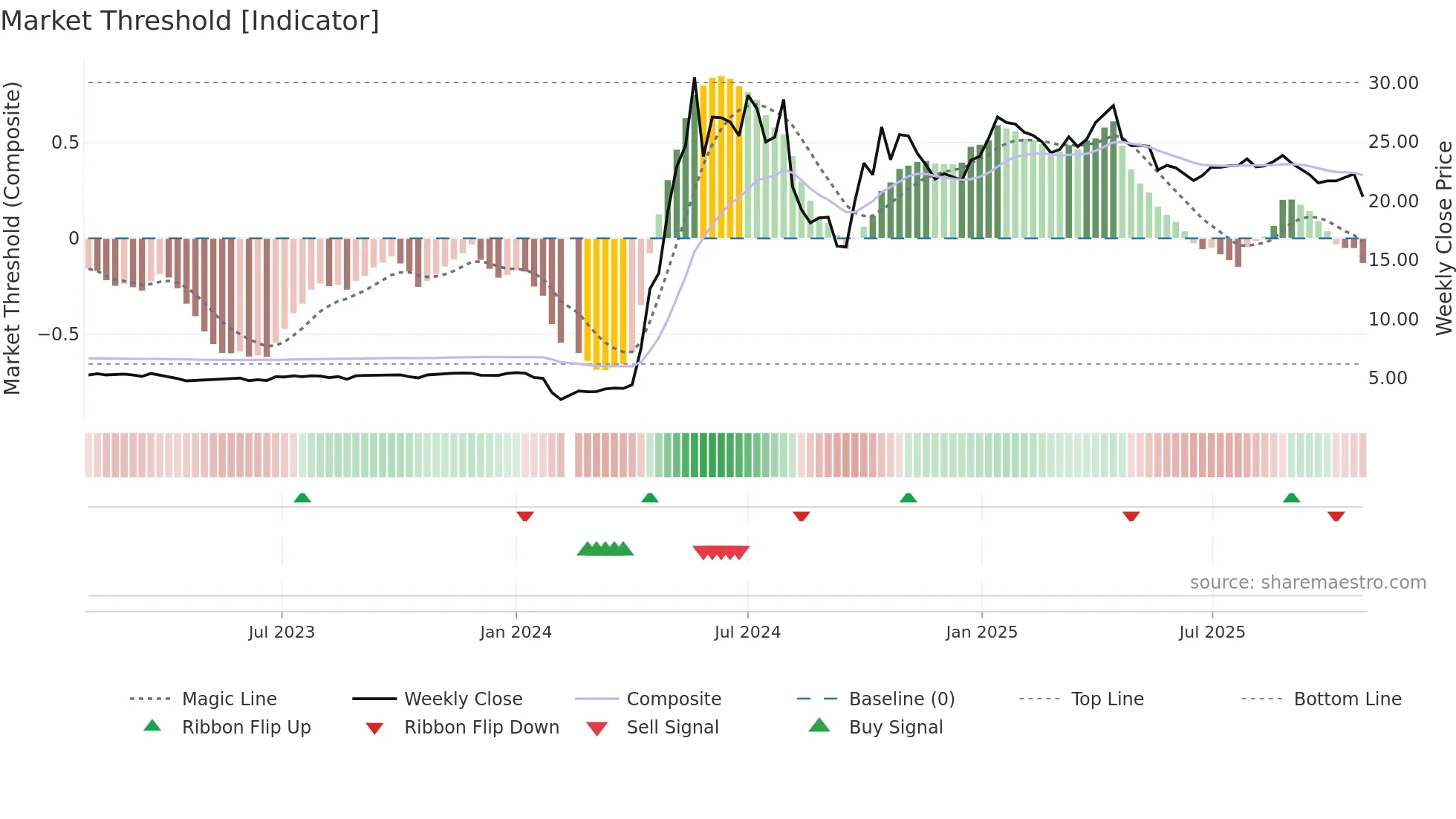 300641 weekly Market Threshold chart