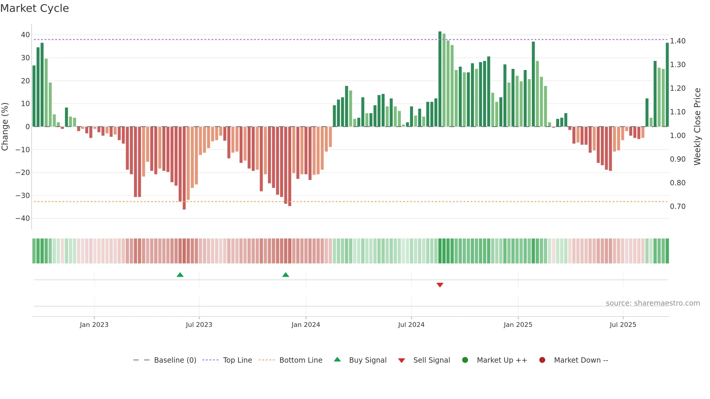 HPG weekly Market Cycle chart, closing 2025-09-15.