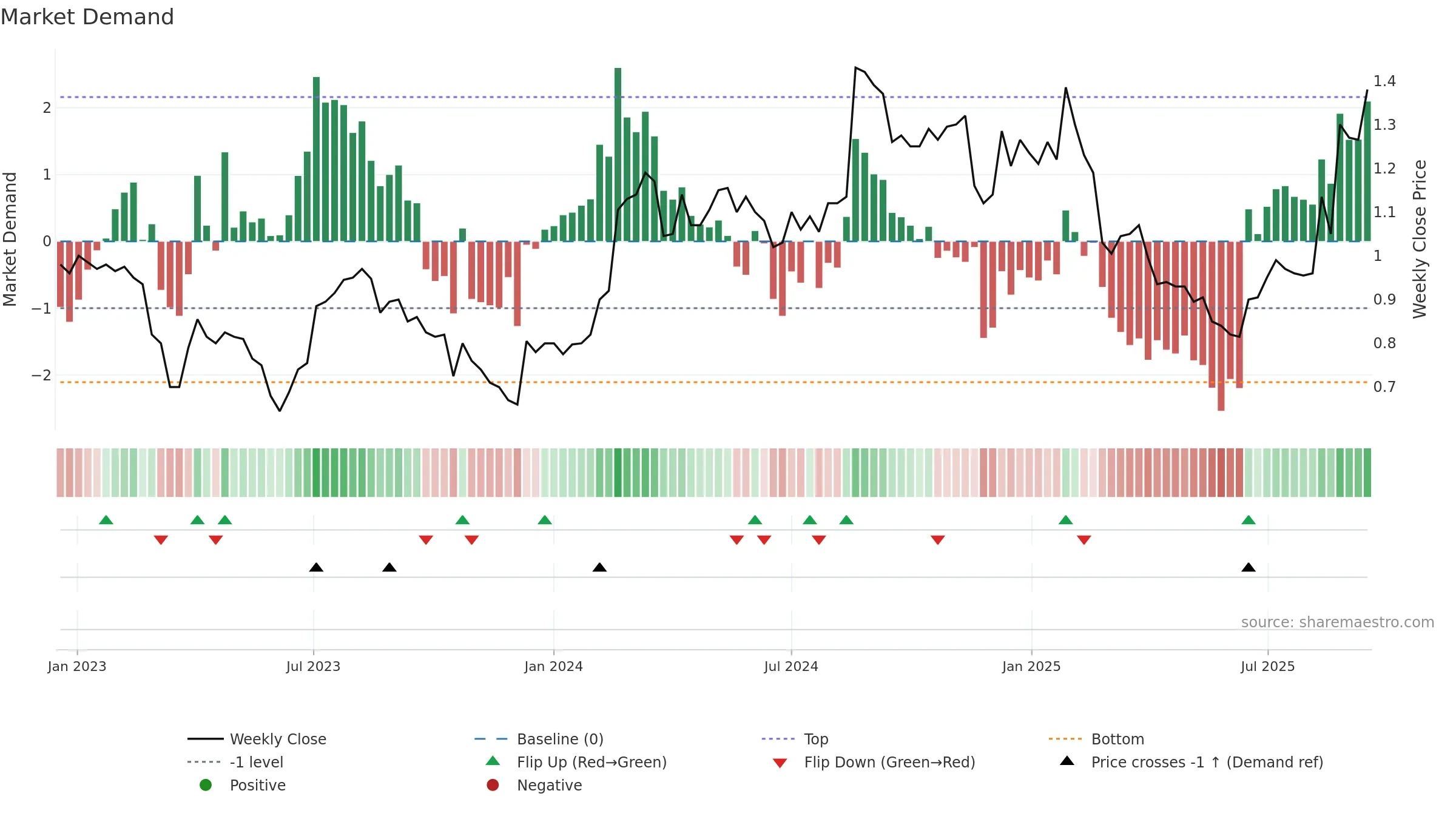 HPG weekly Market Demand chart, closing 2025-09-15.