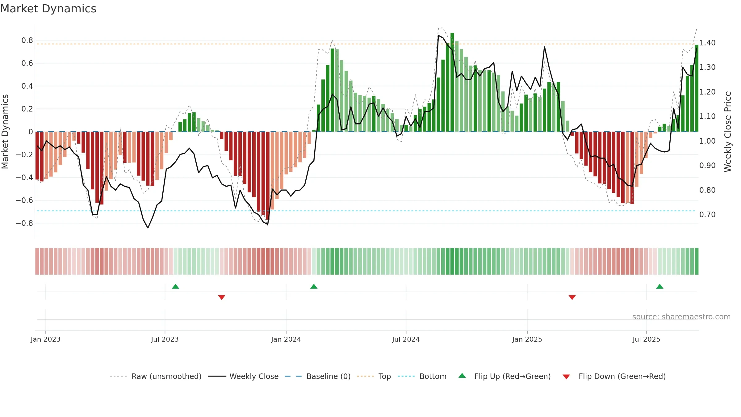 HPG weekly Market Dynamics chart, closing 2025-09-15.