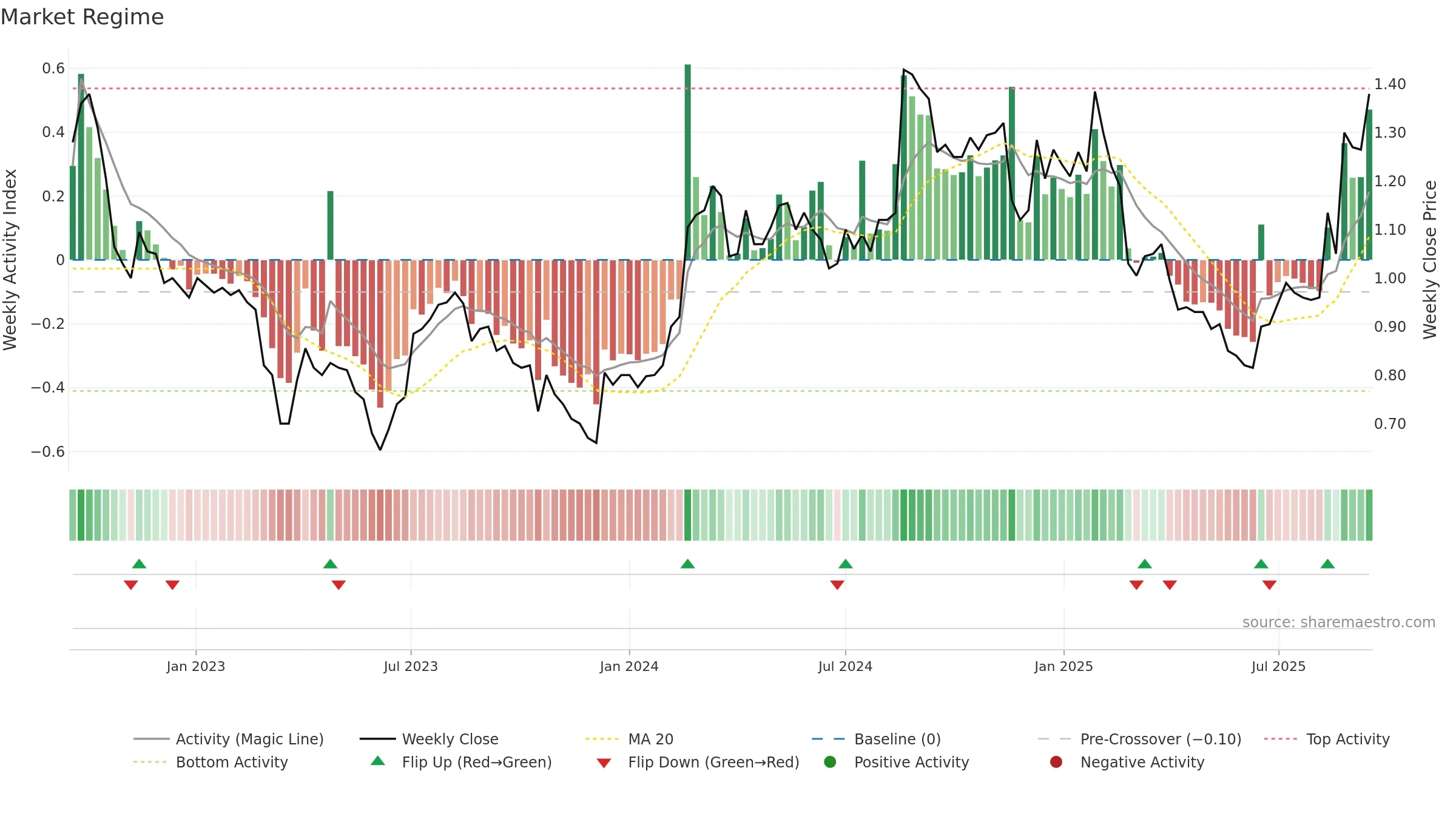 HPG weekly Market Snapshot chart, closing 2025-09-15.