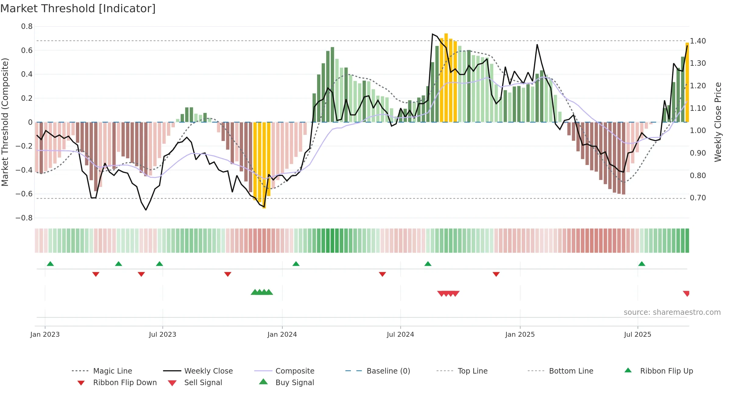 HPG weekly Market Threshold chart, closing 2025-09-15.