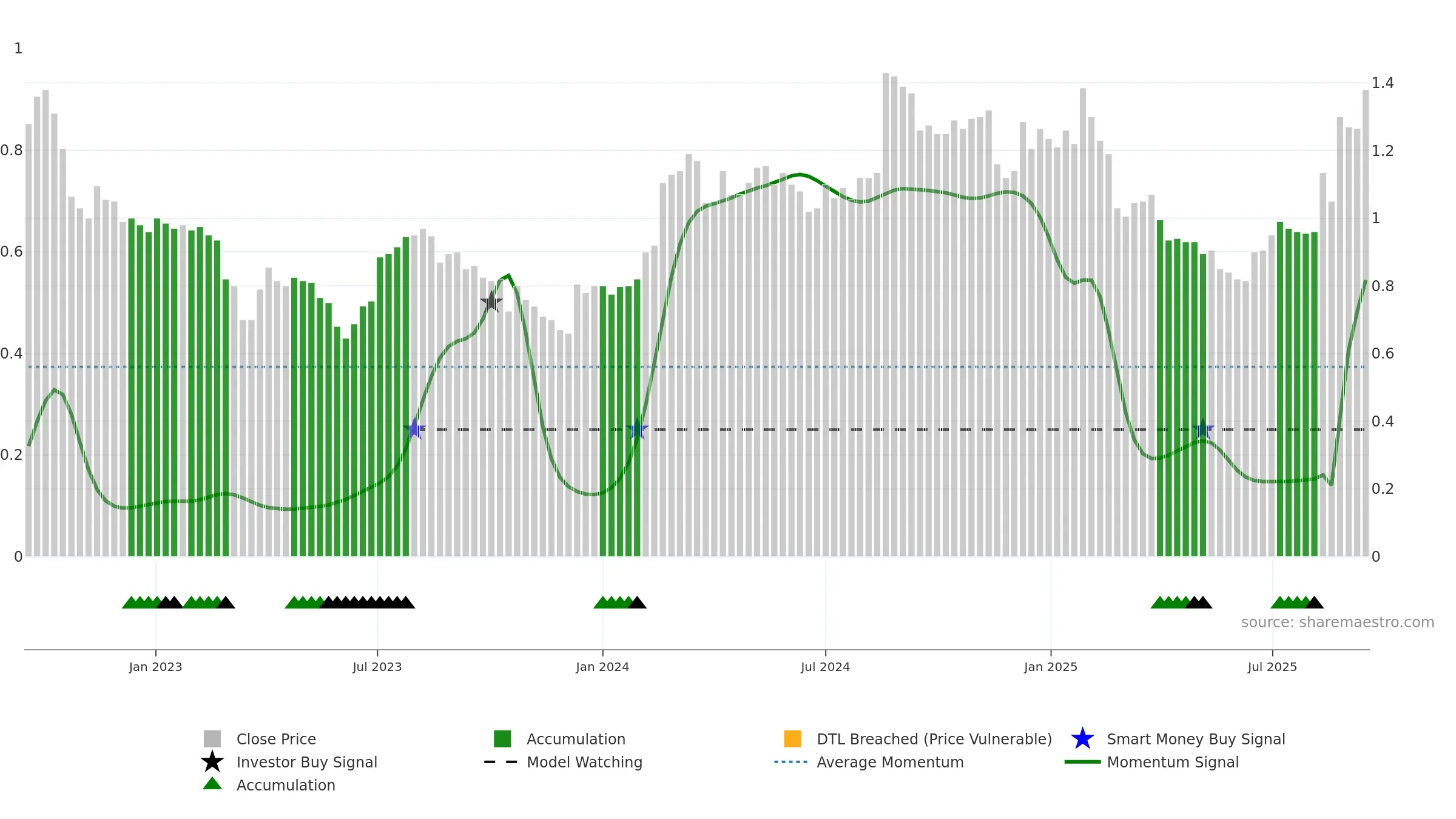 HPG weekly Smart Money chart, closing 2025-09-15.