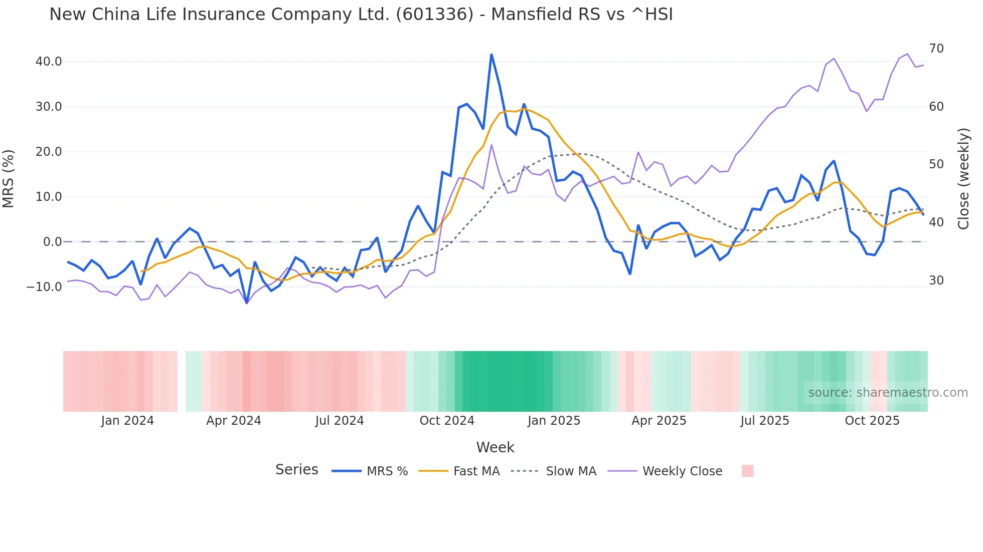601336 Mansfield Relative Strength chart