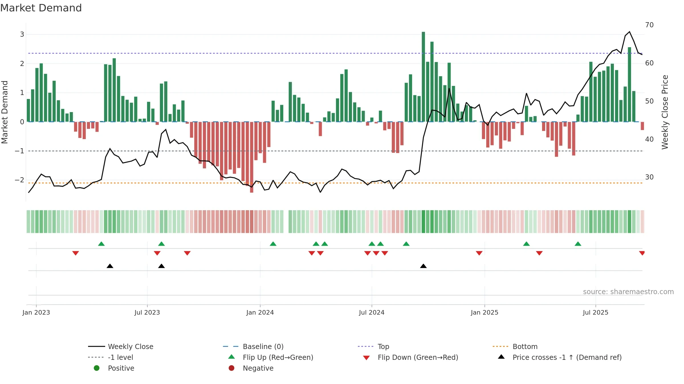 601336 weekly Market Demand chart, closing 2025-09-15.