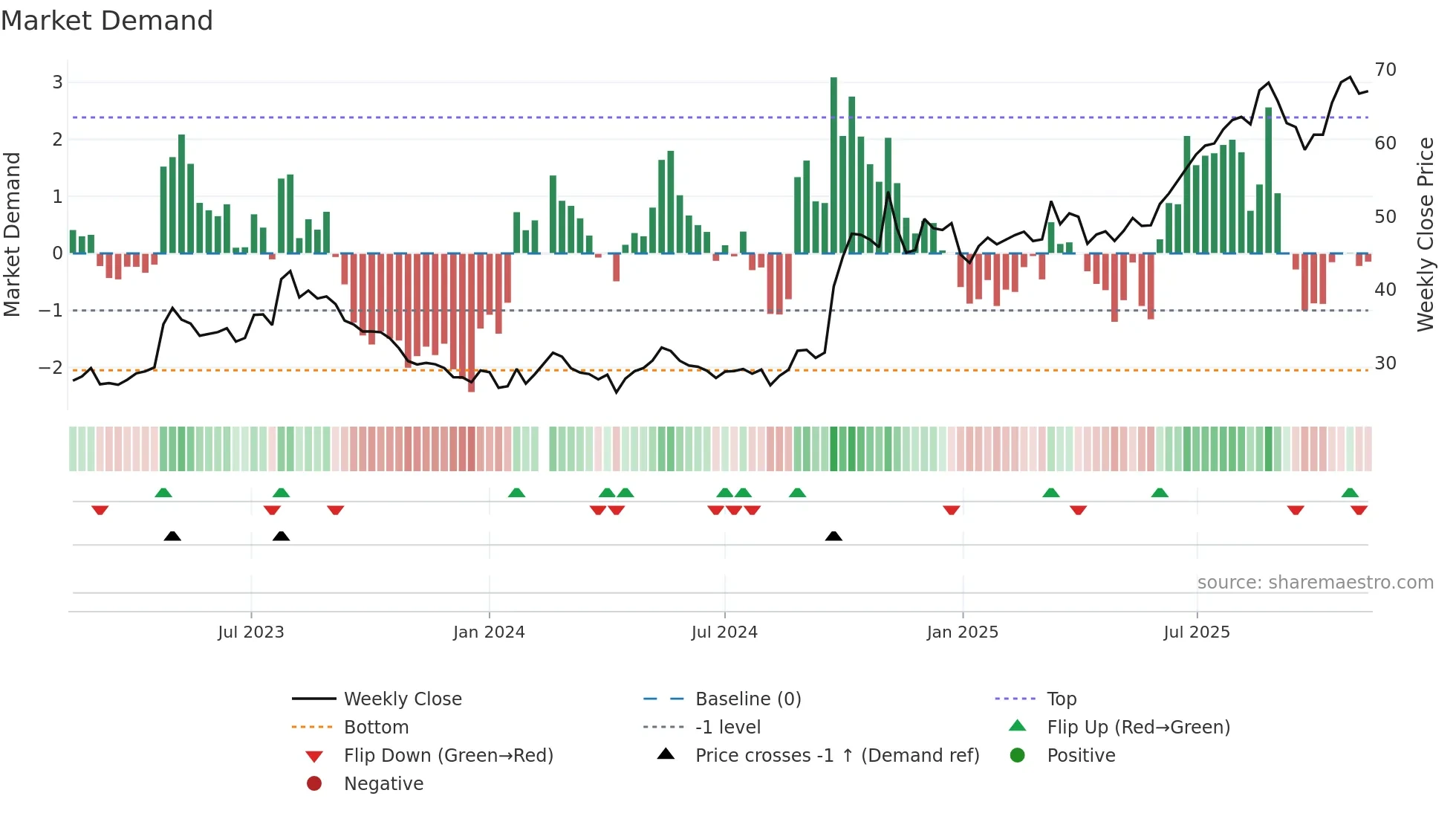 601336 weekly Market Demand chart