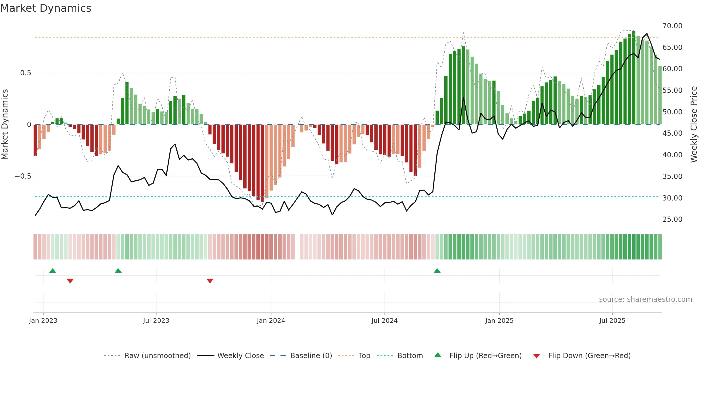 601336 weekly Market Dynamics chart, closing 2025-09-15.