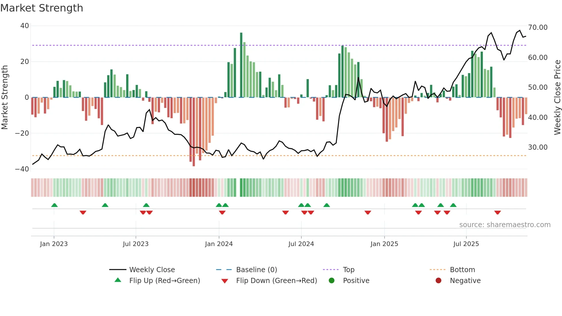 601336 weekly Market Strength chart