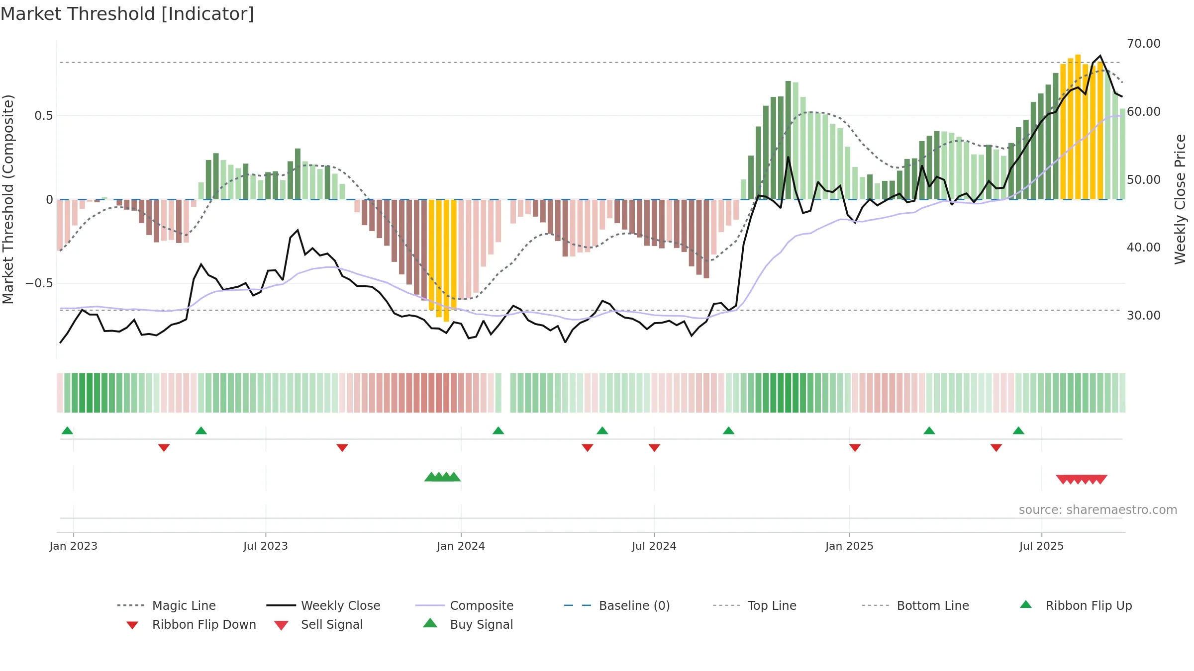 601336 weekly Market Threshold chart, closing 2025-09-15.