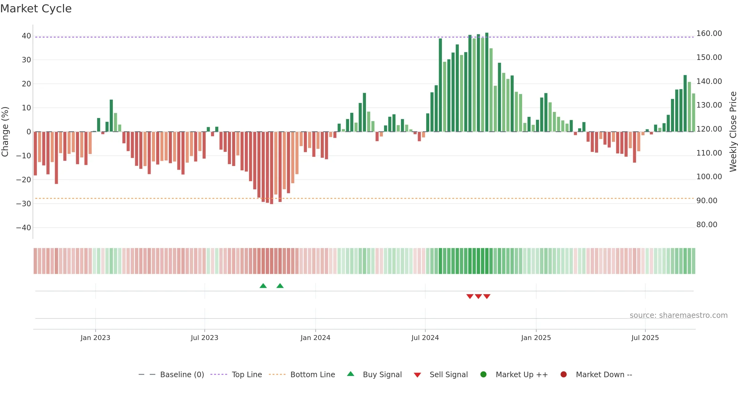 MHK weekly Market Cycle chart, closing 2025-09-19.