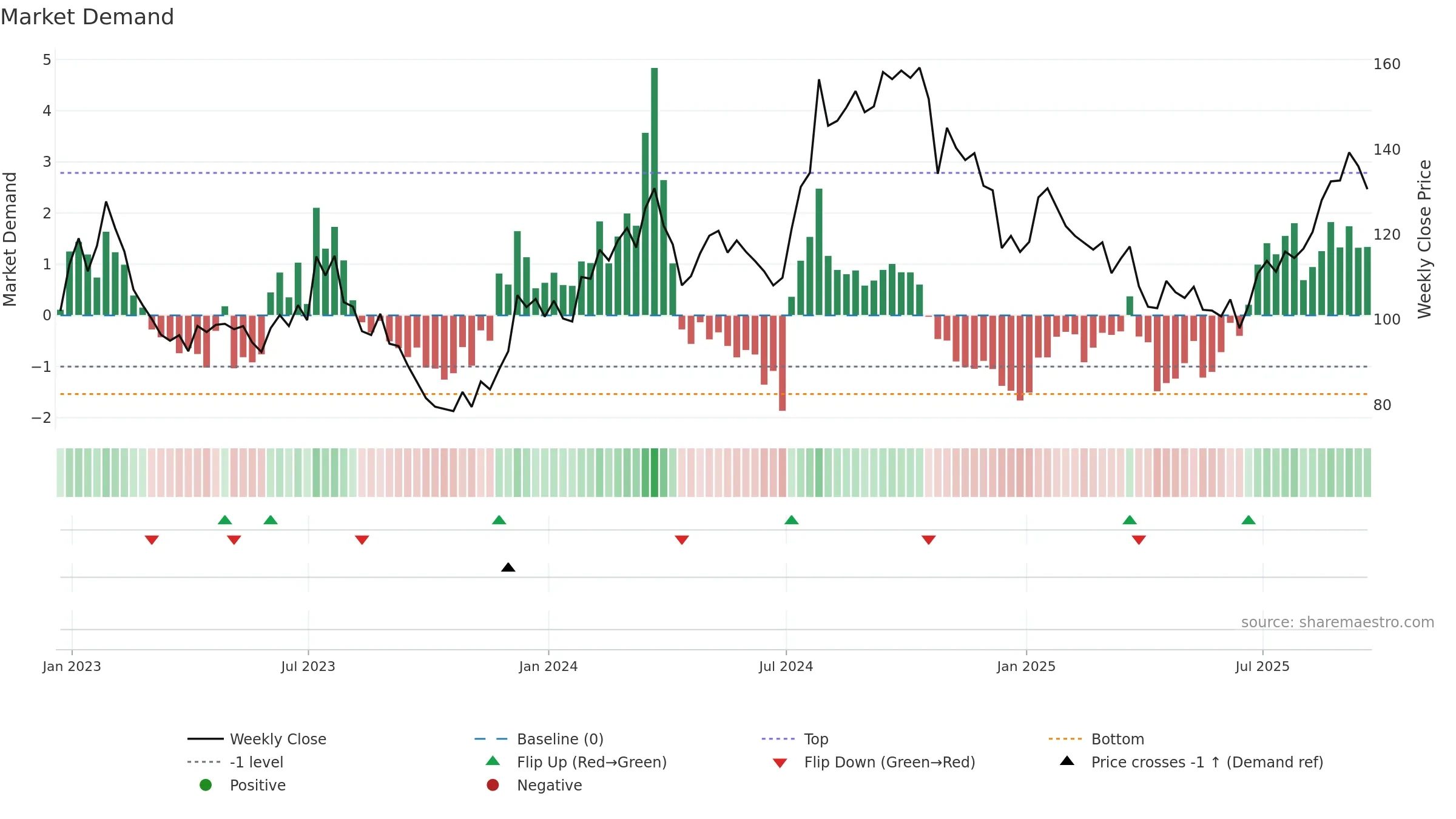 MHK weekly Market Demand chart, closing 2025-09-19.