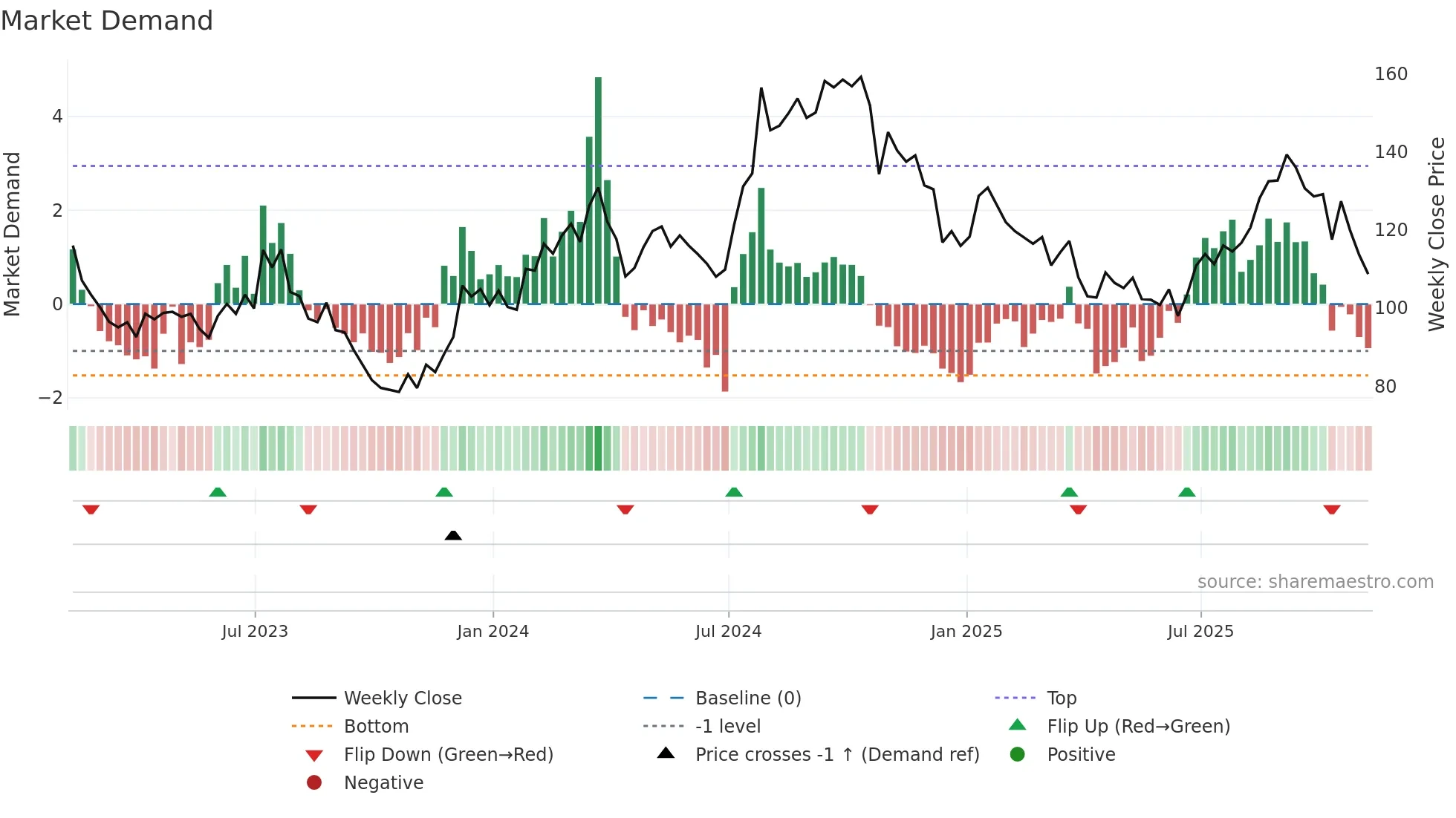 MHK weekly Market Demand chart