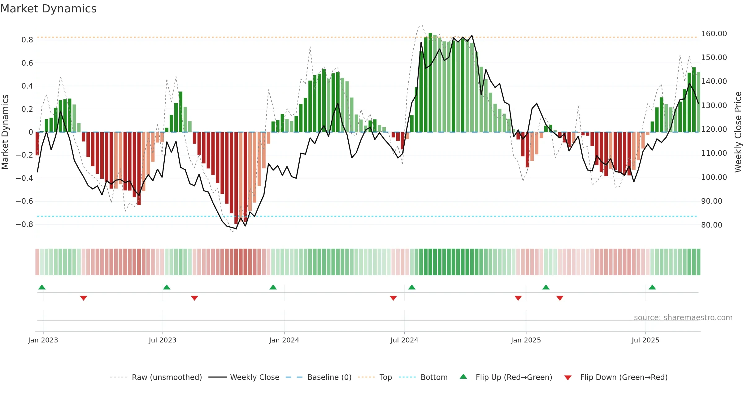 MHK weekly Market Dynamics chart, closing 2025-09-19.