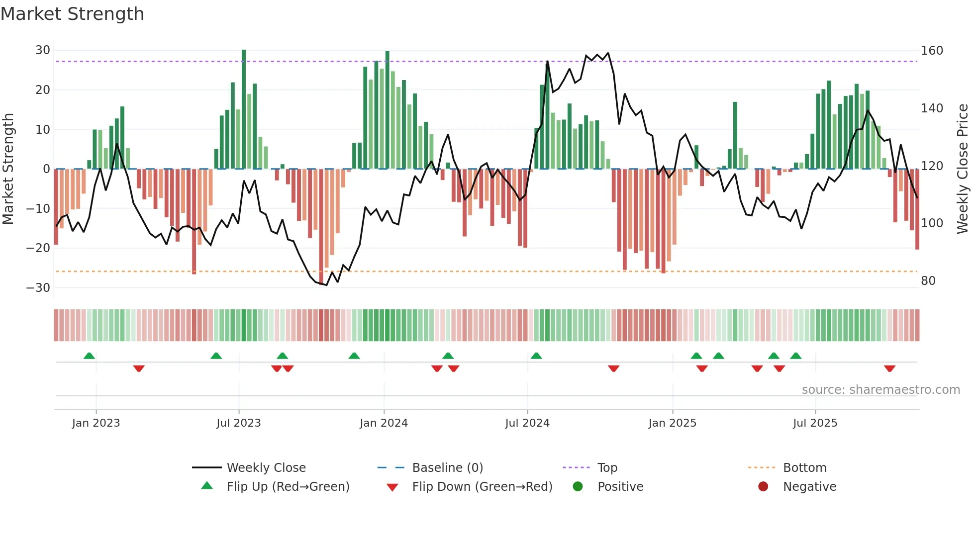 MHK weekly Market Strength chart
