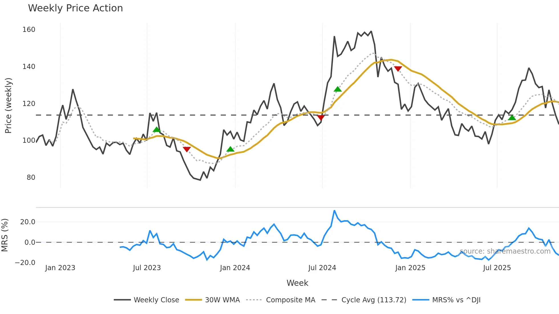 MHK weekly Price Action chart, closing 2025-11-07
