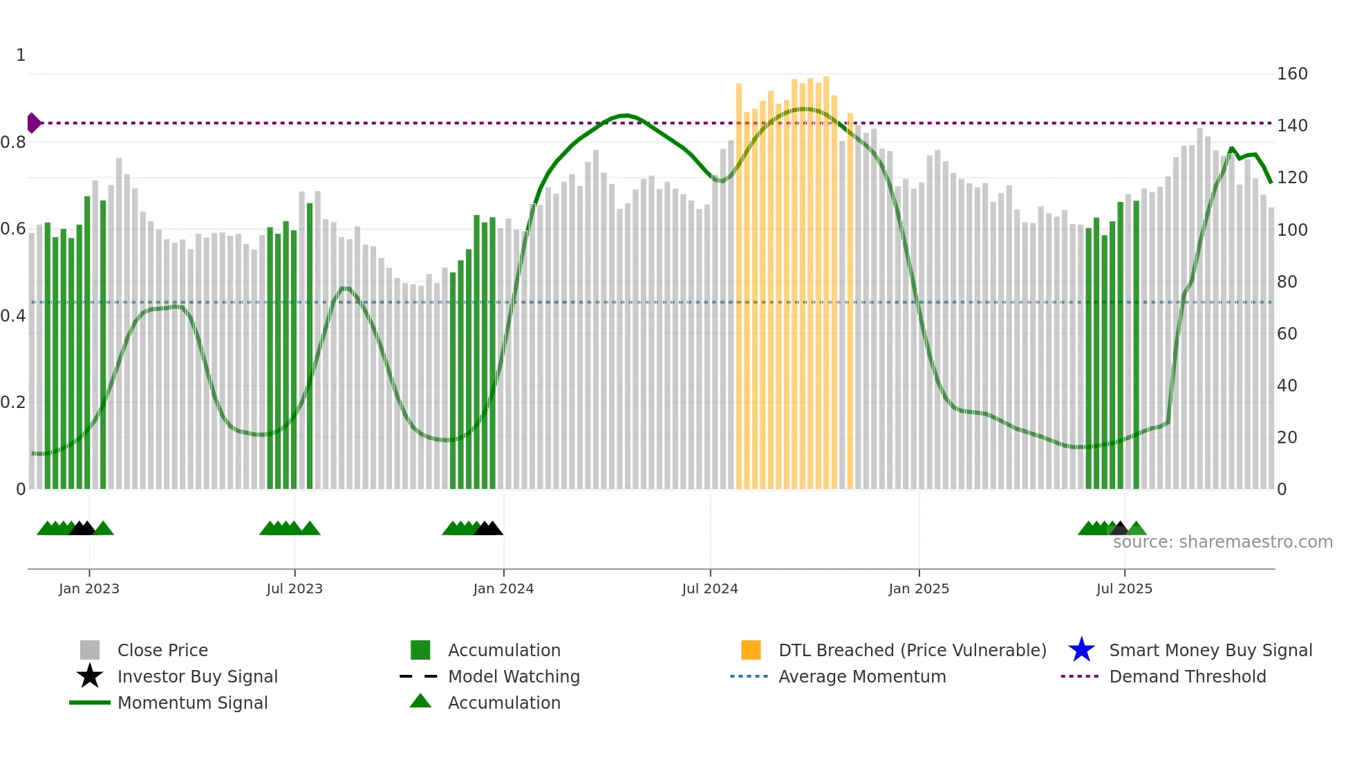 MHK weekly Smart Money chart