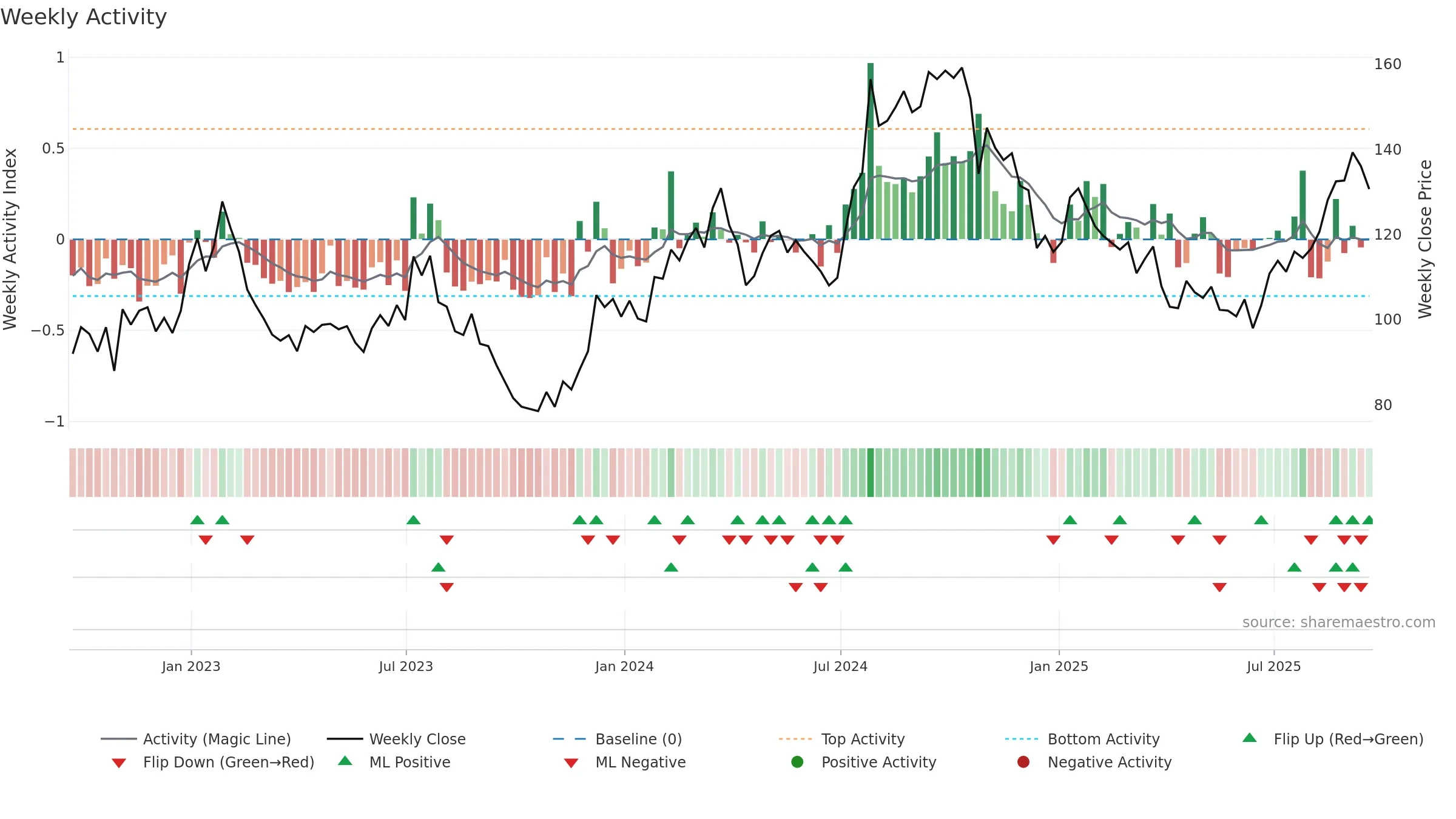MHK weekly Activity chart, closing 2025-09-19.