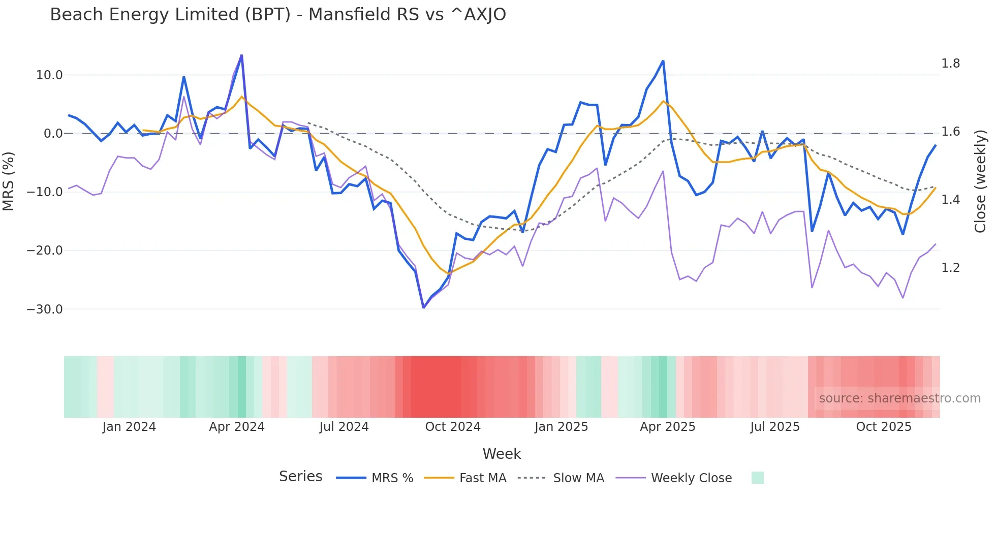 BPT Mansfield Relative Strength chart