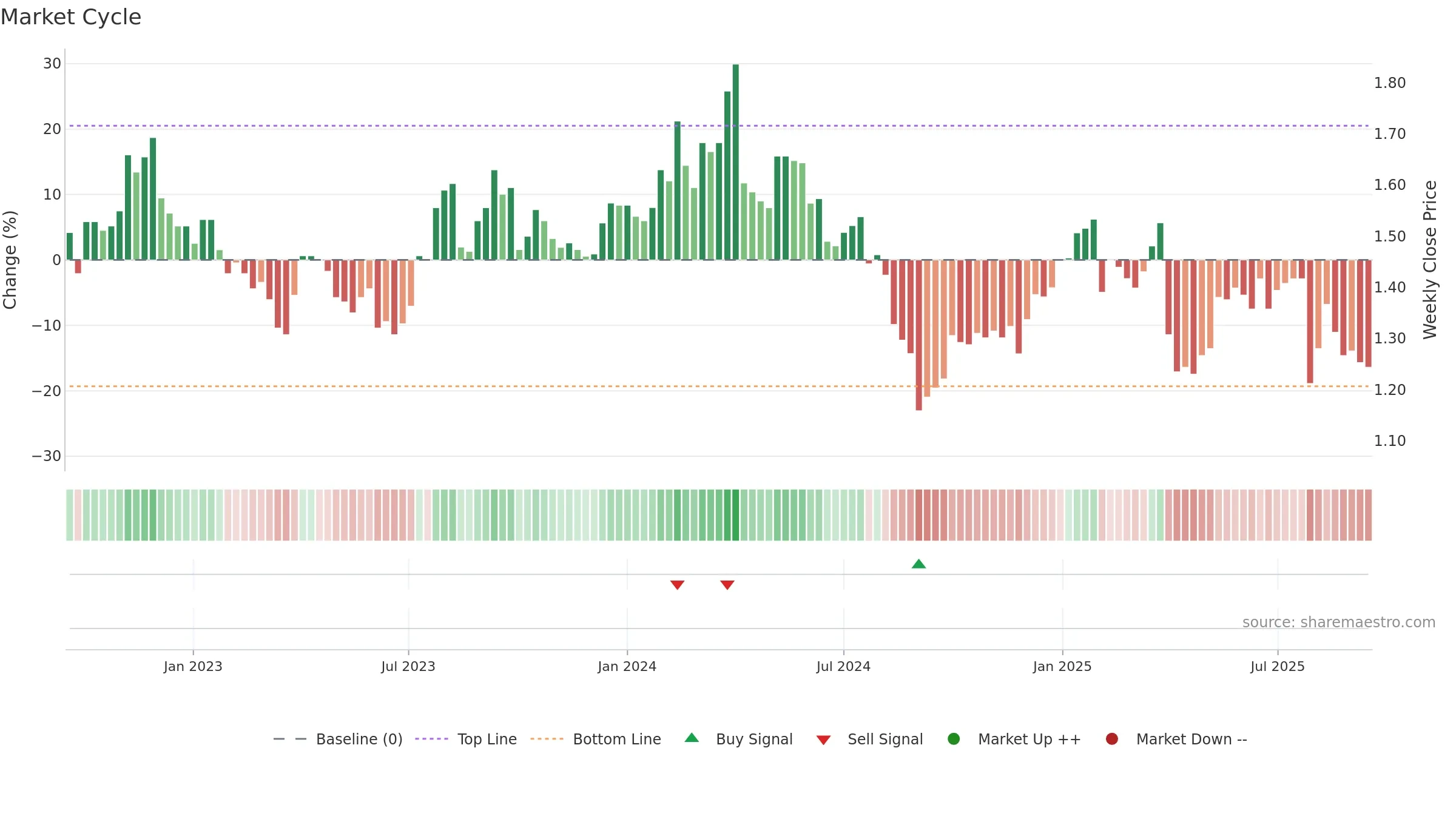 BPT weekly Market Cycle chart, closing 2025-09-15.