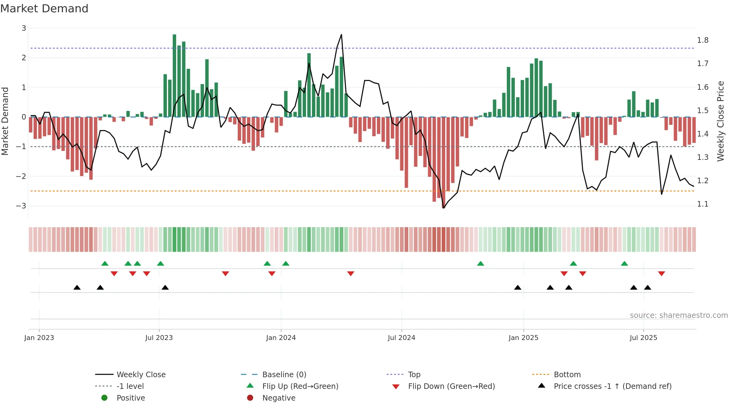BPT weekly Market Demand chart, closing 2025-09-15.