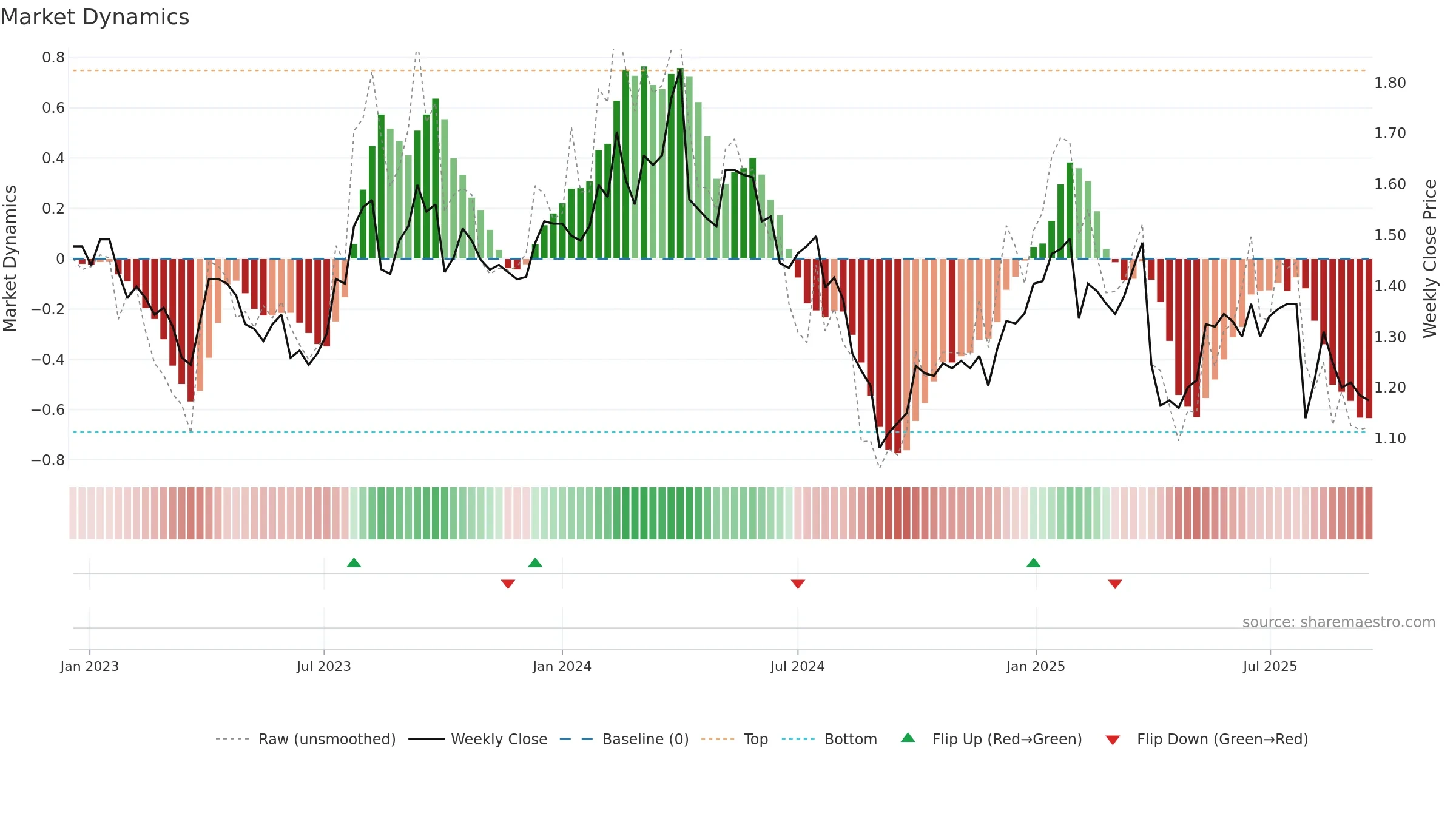 BPT weekly Market Dynamics chart, closing 2025-09-15.