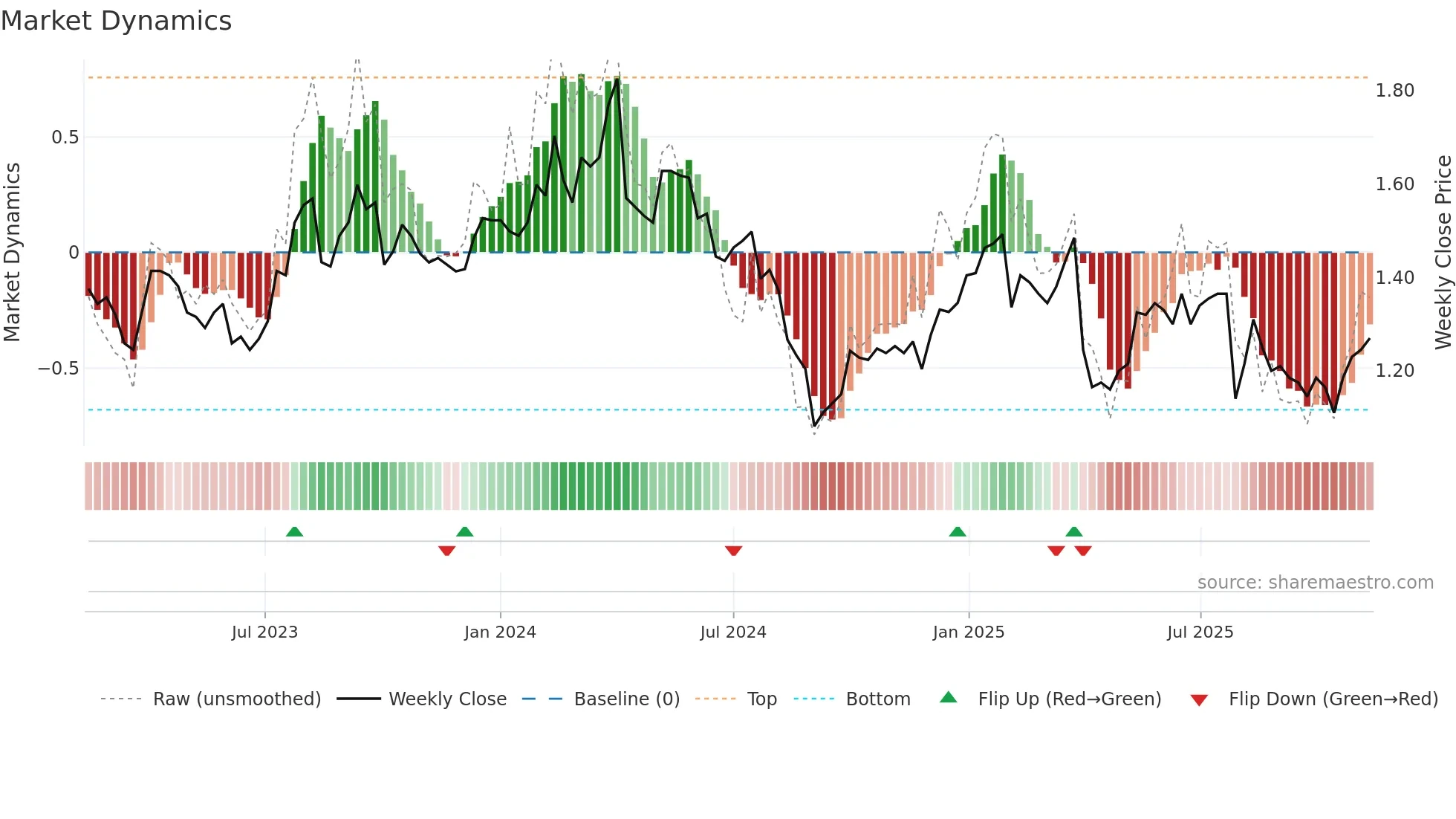 BPT weekly Market Dynamics chart