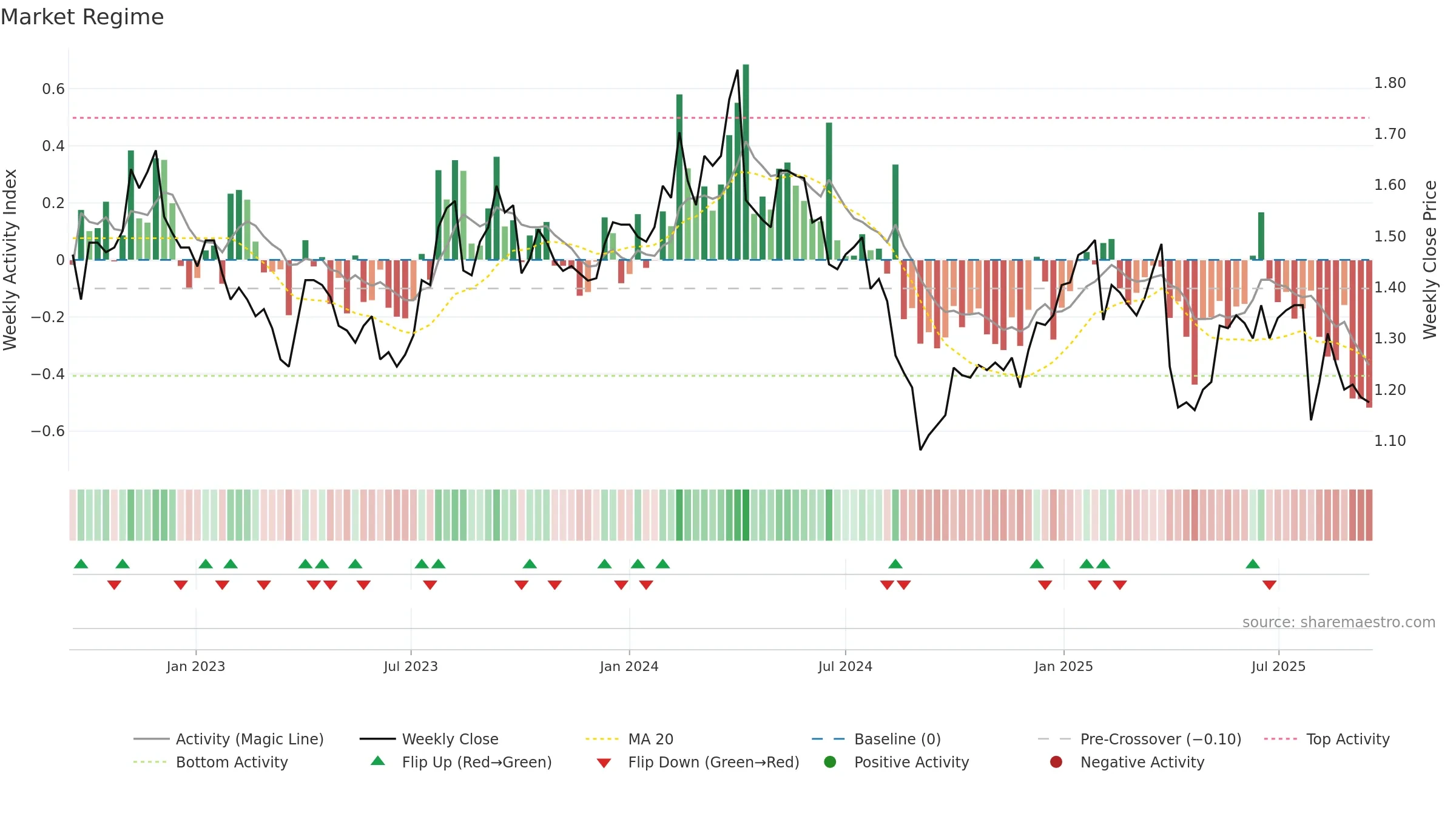 BPT weekly Market Snapshot chart, closing 2025-09-15.