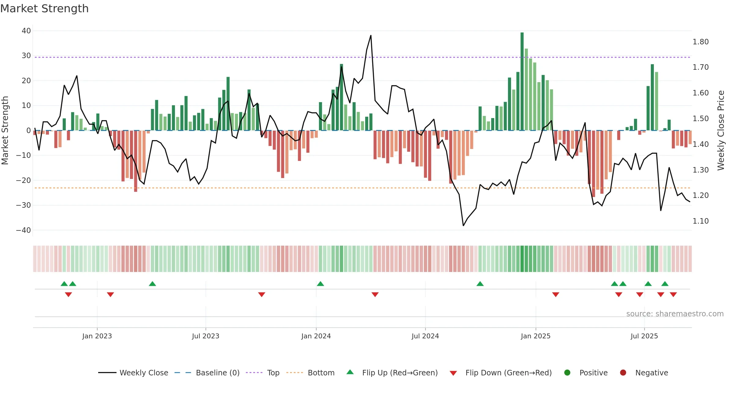 BPT weekly Market Strength chart, closing 2025-09-15.