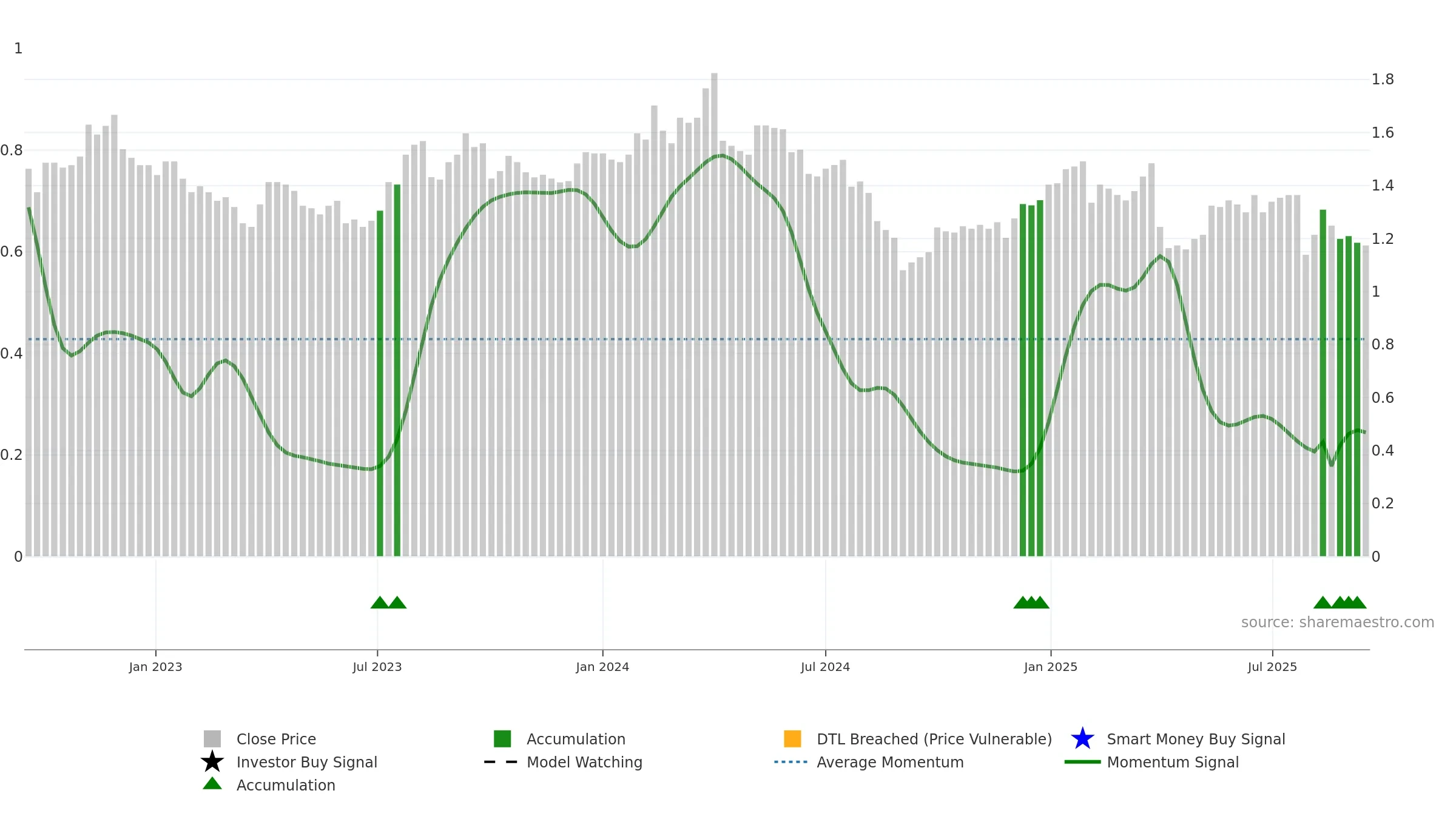 BPT weekly Smart Money chart, closing 2025-09-15.