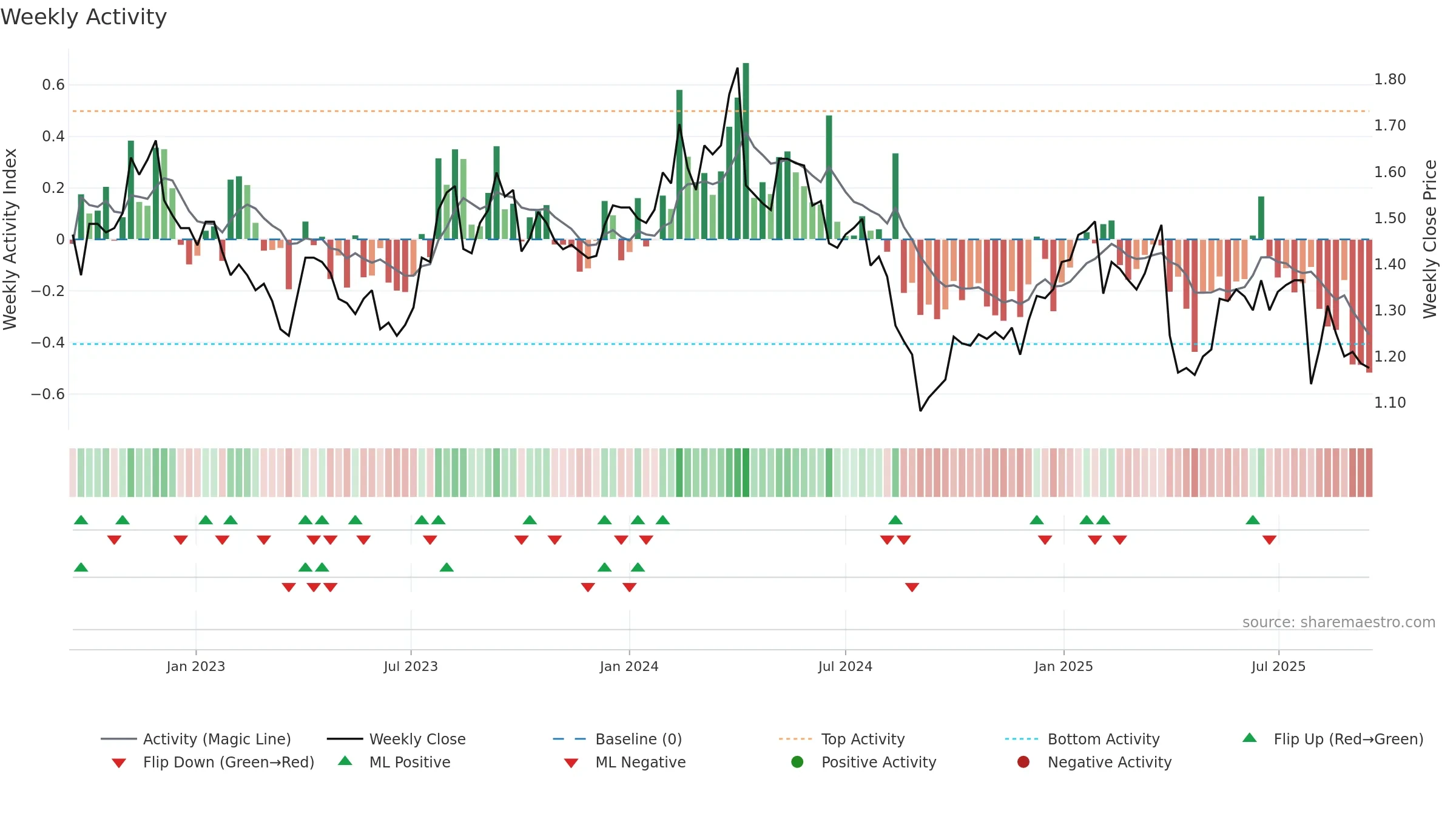 BPT weekly Activity chart, closing 2025-09-15.