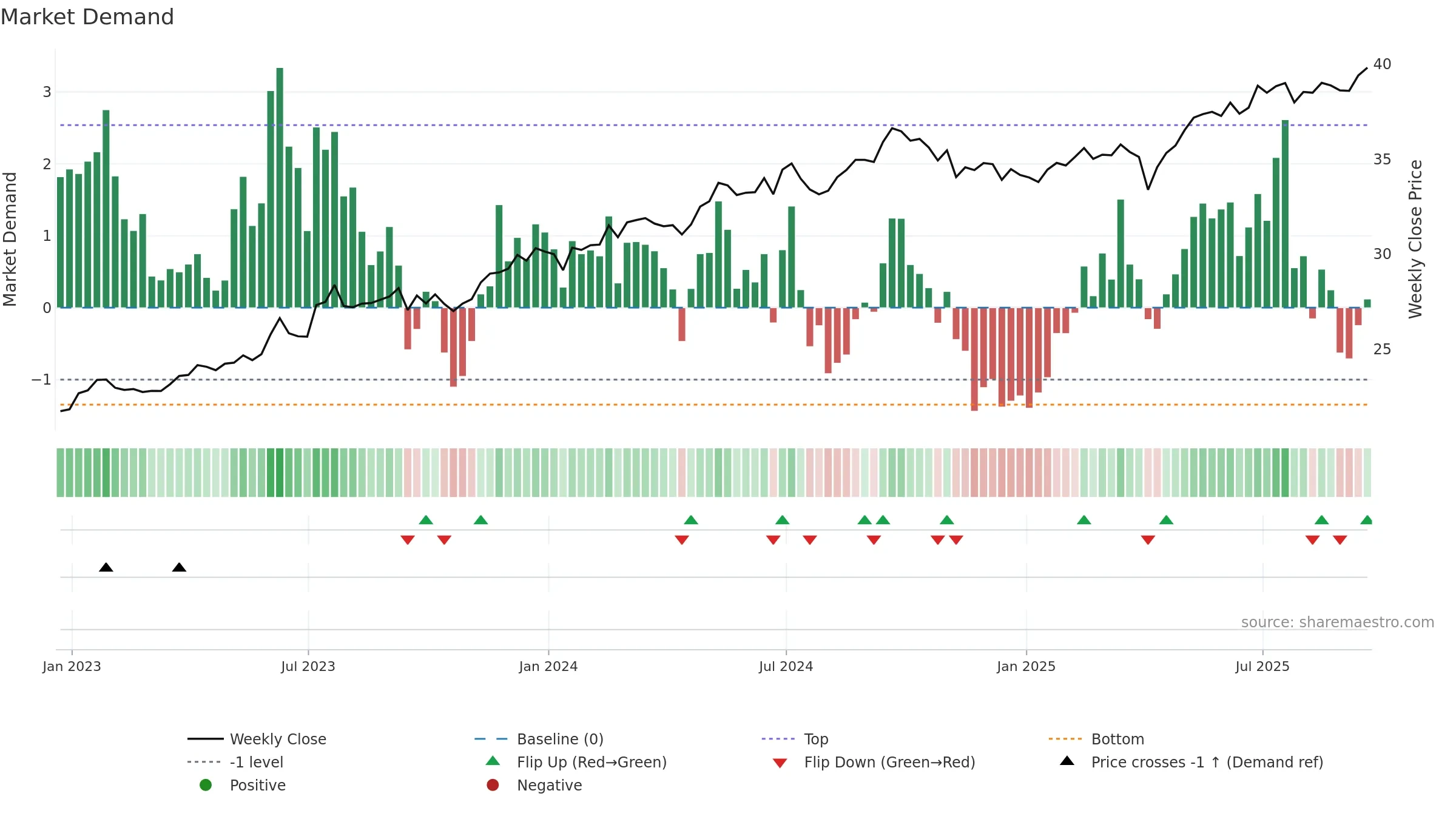 EDIV weekly Market Demand chart, closing 2025-09-19.
