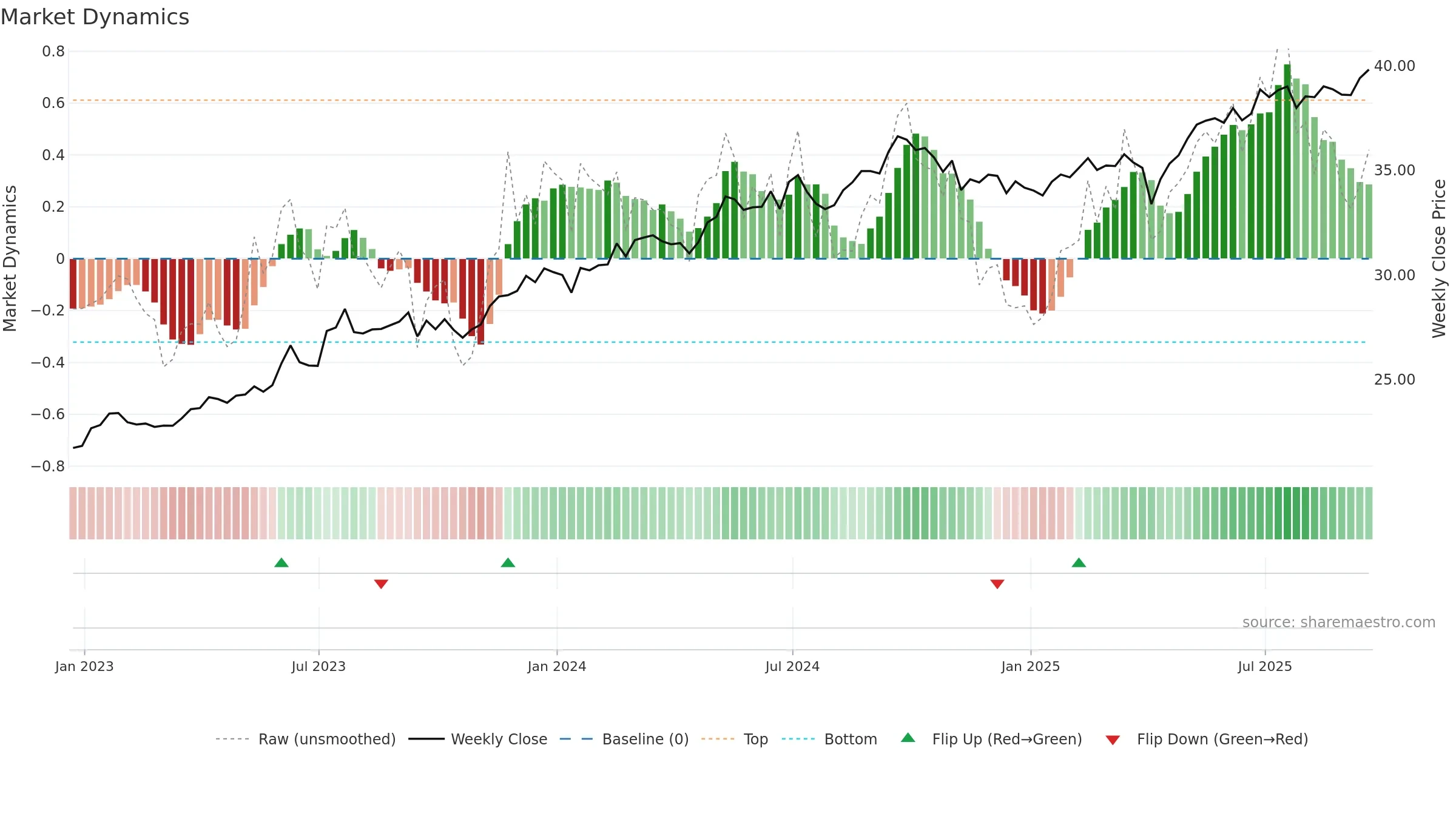 EDIV weekly Market Dynamics chart, closing 2025-09-19.
