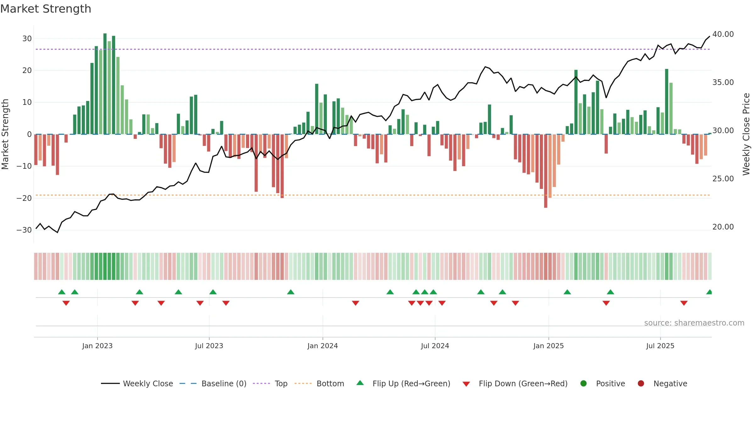 EDIV weekly Market Strength chart, closing 2025-09-19.