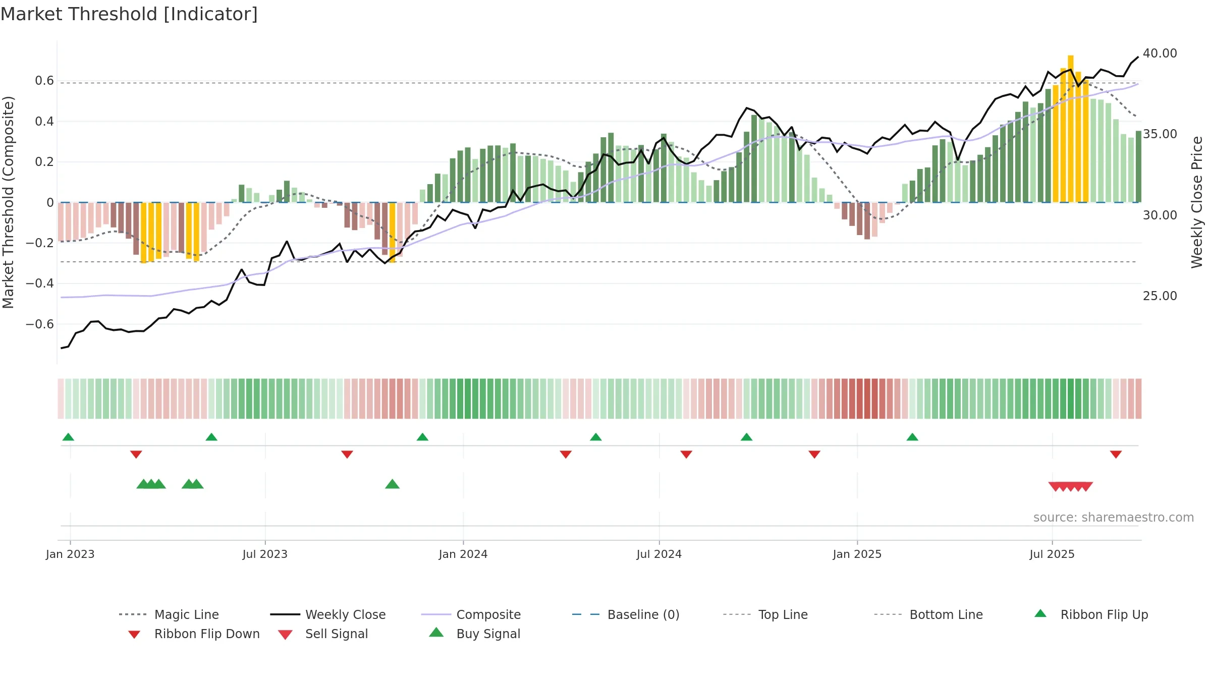 EDIV weekly Market Threshold chart, closing 2025-09-19.