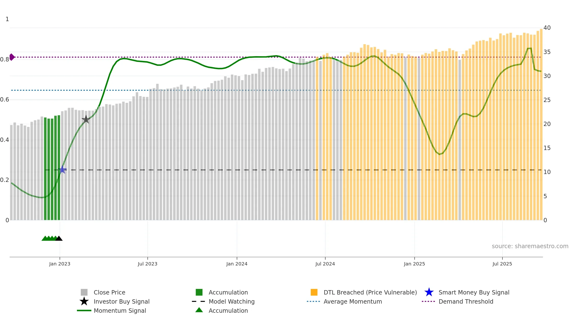 EDIV weekly Smart Money chart, closing 2025-09-19.