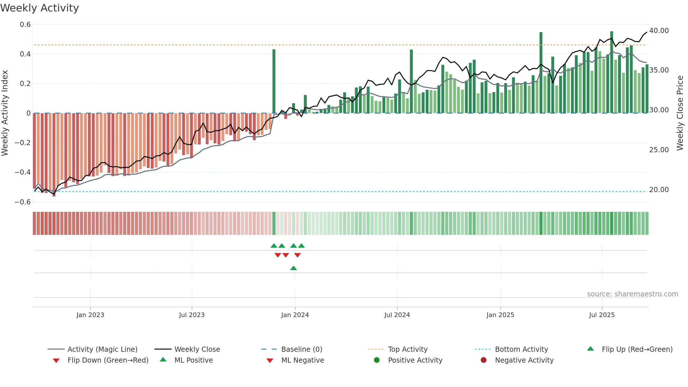 EDIV weekly Activity chart, closing 2025-09-19.