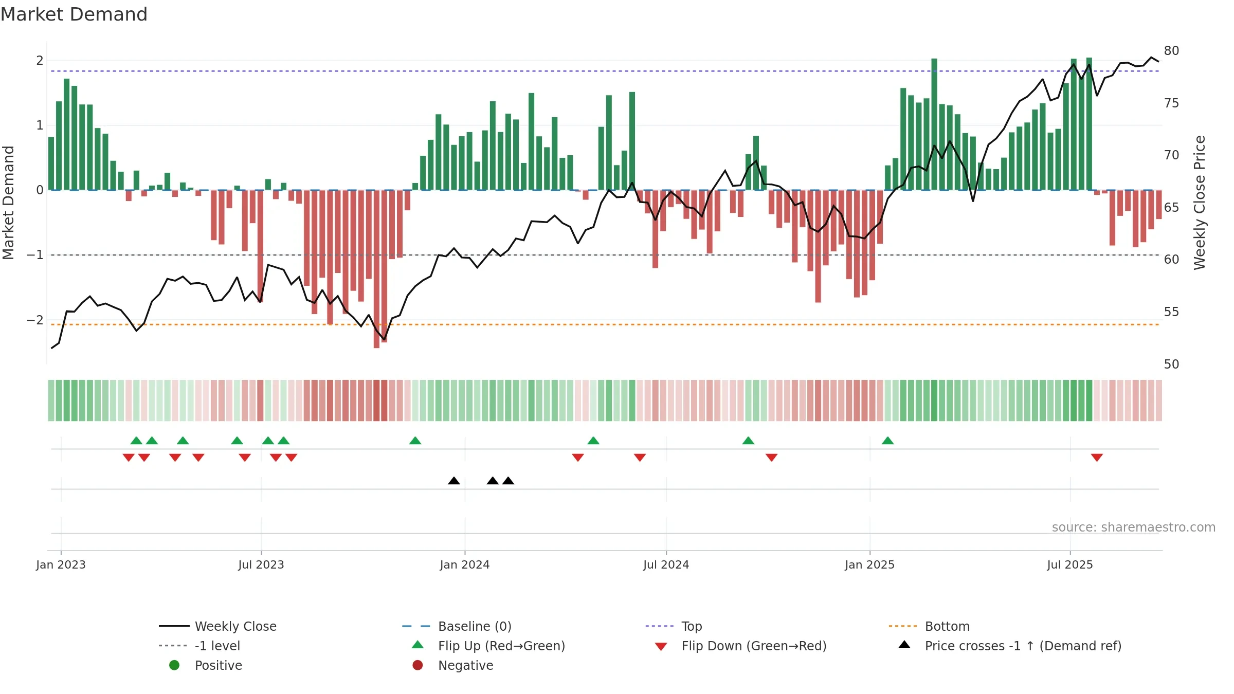 VGK weekly Market Demand chart, closing 2025-09-19.