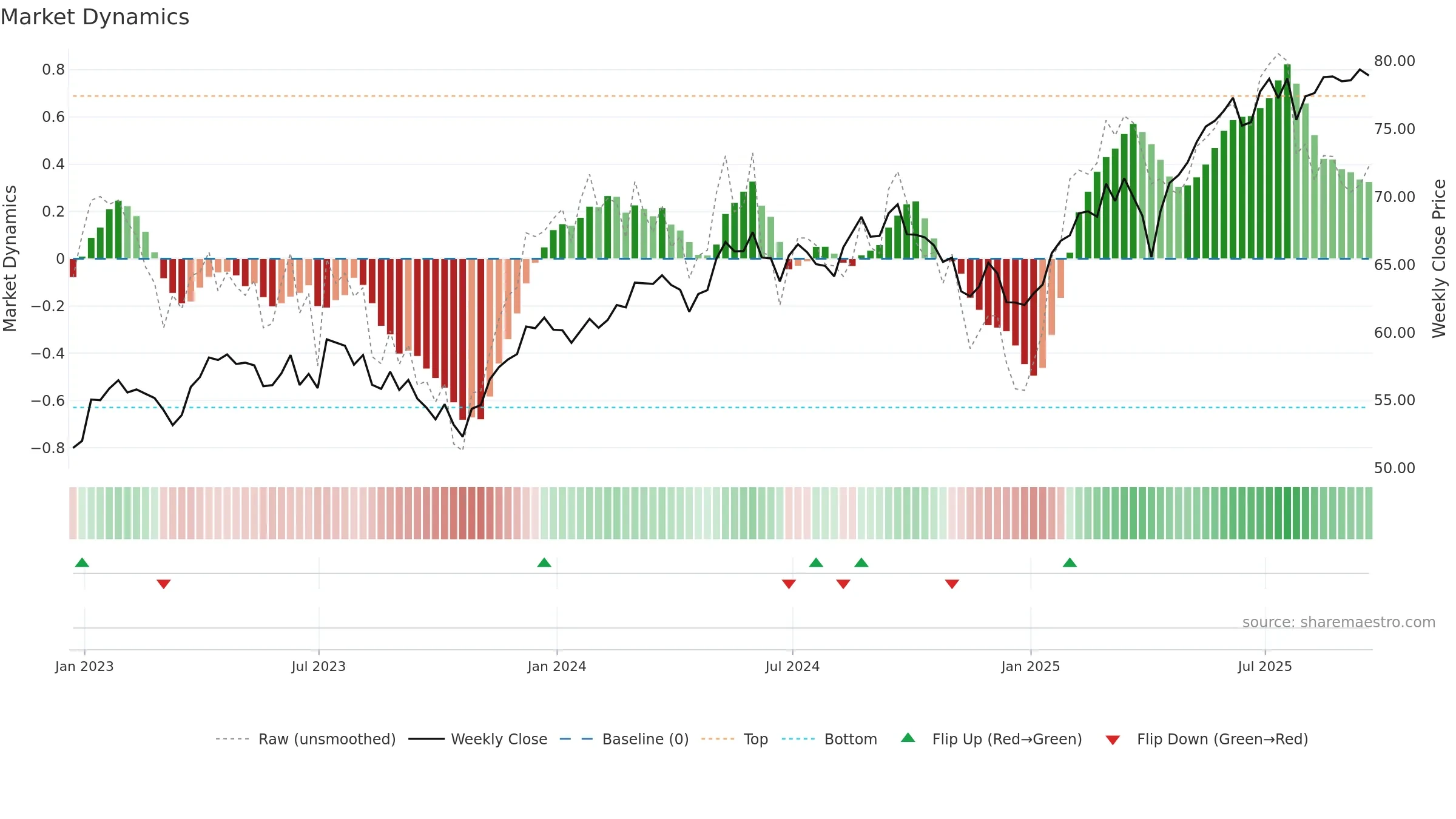 VGK weekly Market Dynamics chart, closing 2025-09-19.