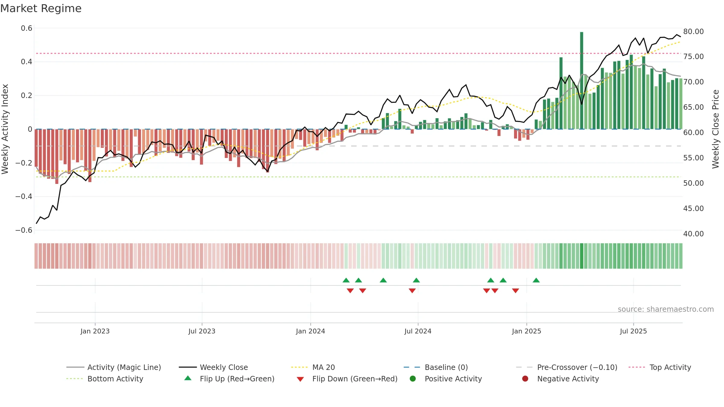 VGK weekly Market Snapshot chart, closing 2025-09-19.