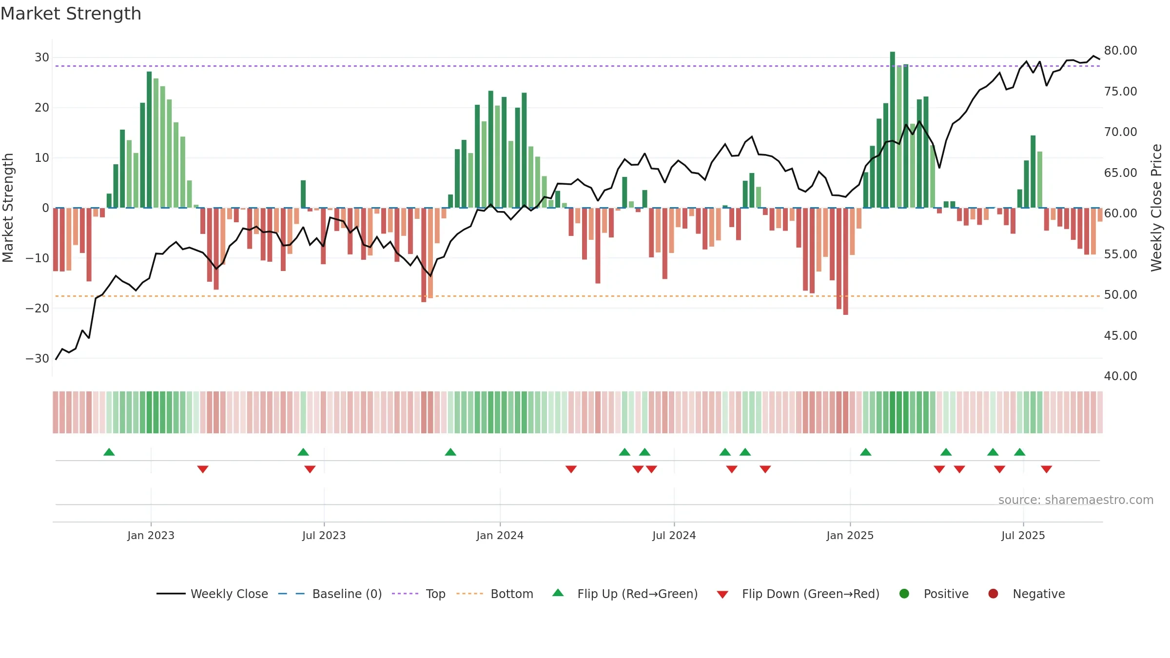 VGK weekly Market Strength chart, closing 2025-09-19.