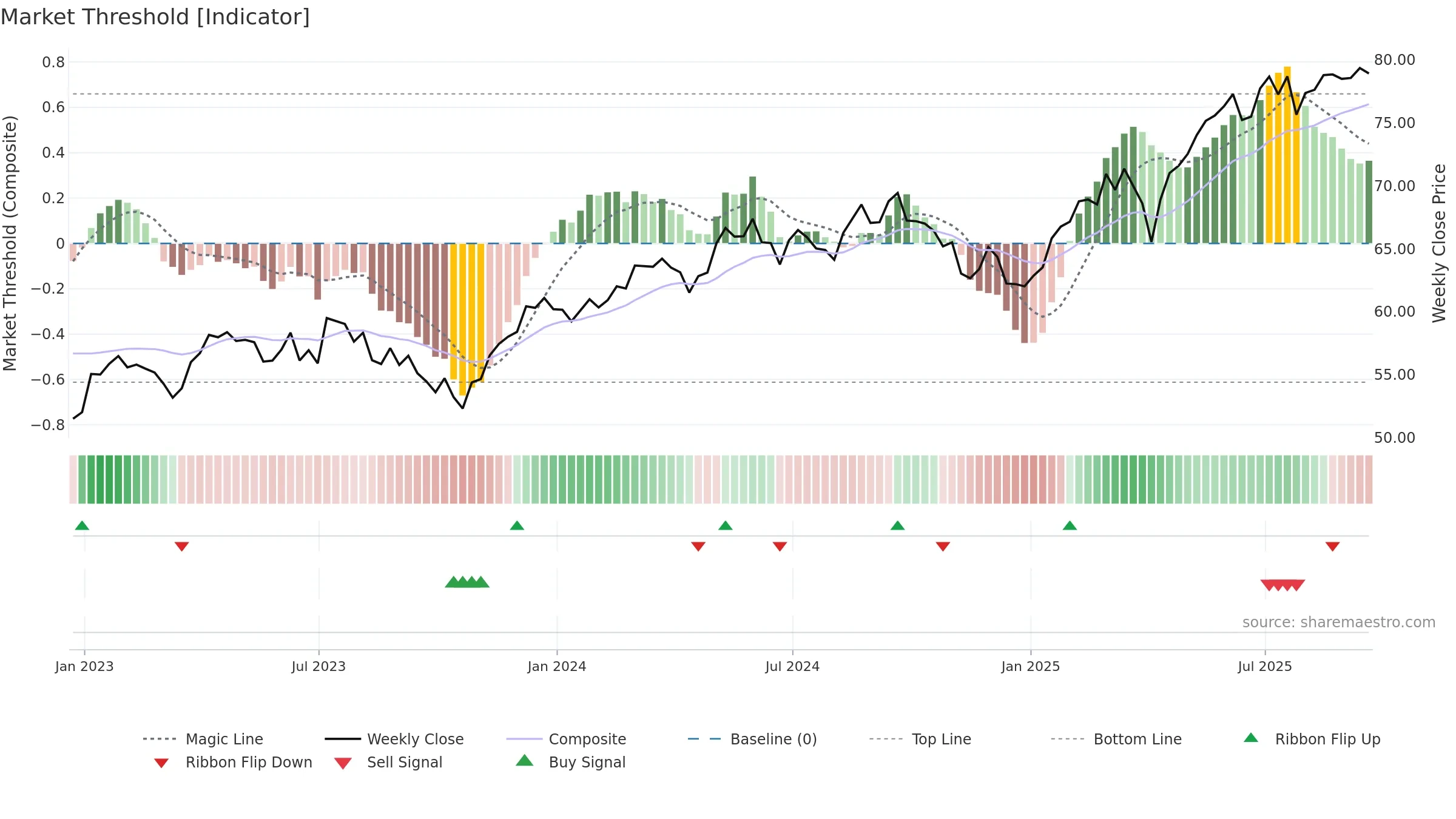 VGK weekly Market Threshold chart, closing 2025-09-19.