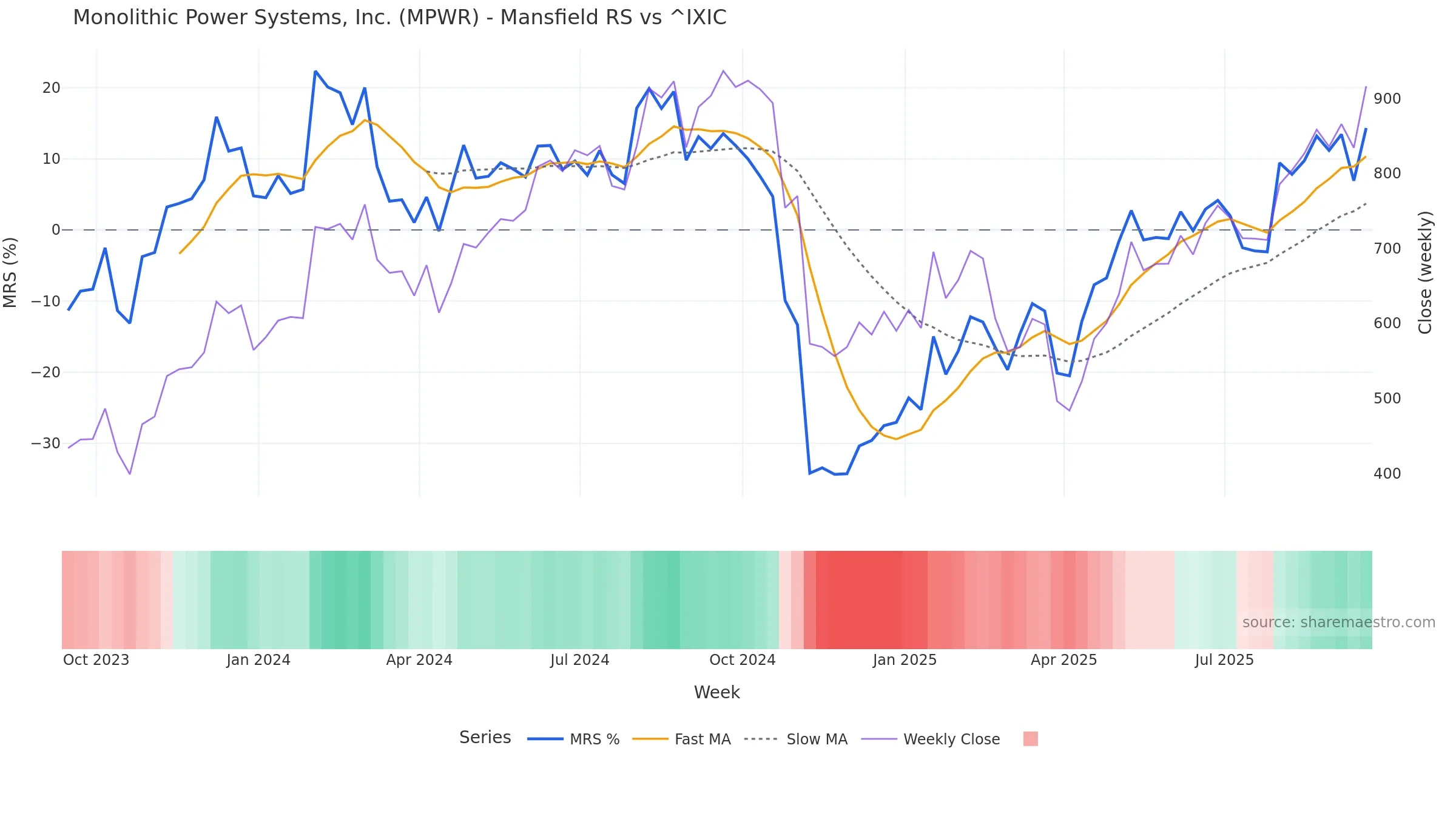 MPWR Mansfield Relative Strength vs ^IXIC MPWR Mansfield Relative Strength vs ^IXIC — weekly