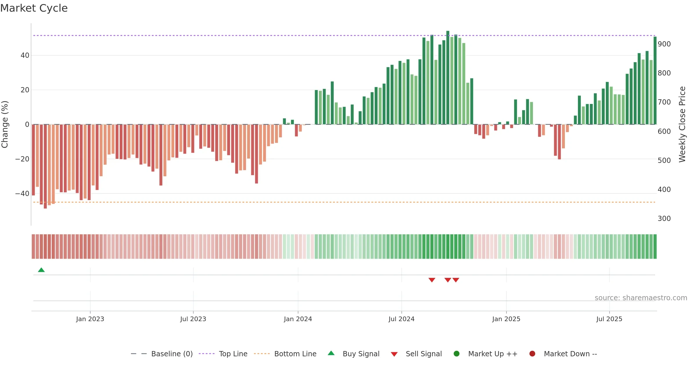 MPWR weekly Market Cycle chart, closing 2025-09-19.